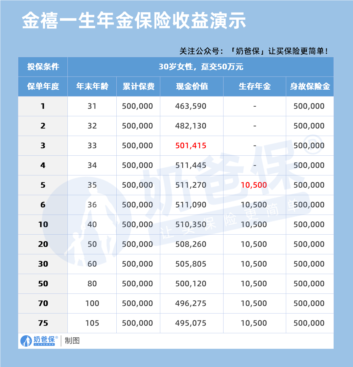 大家人寿金禧一生年金保险收益演示