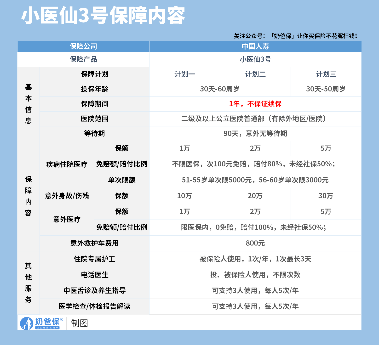 小医仙3号医疗险保障内容