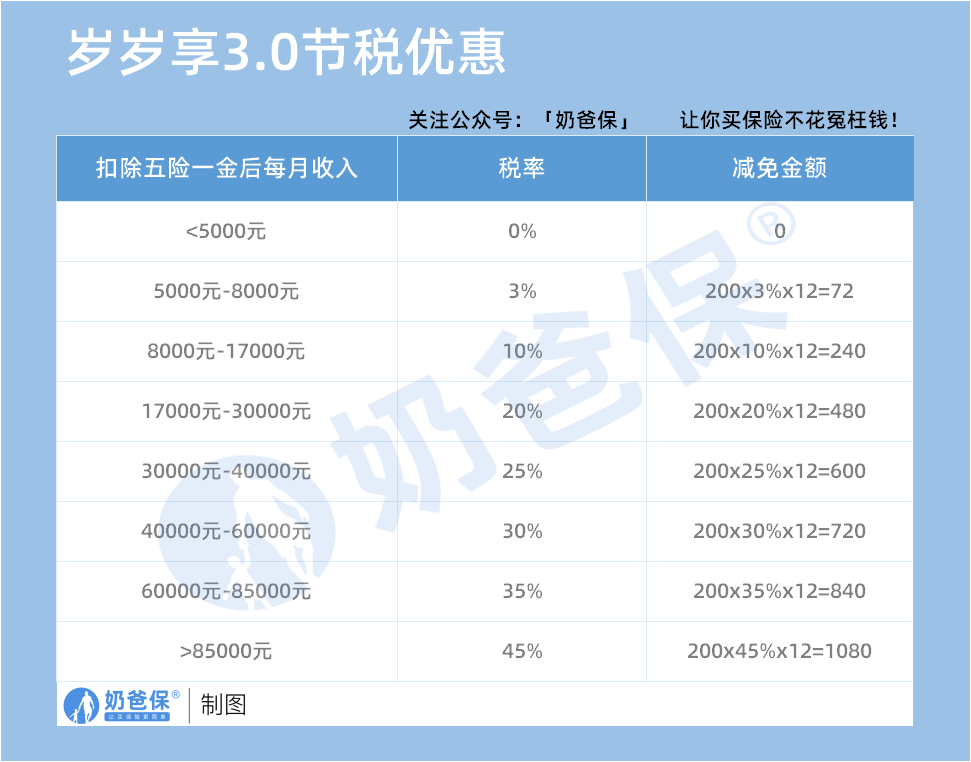 岁岁享3.0护理险节税优惠