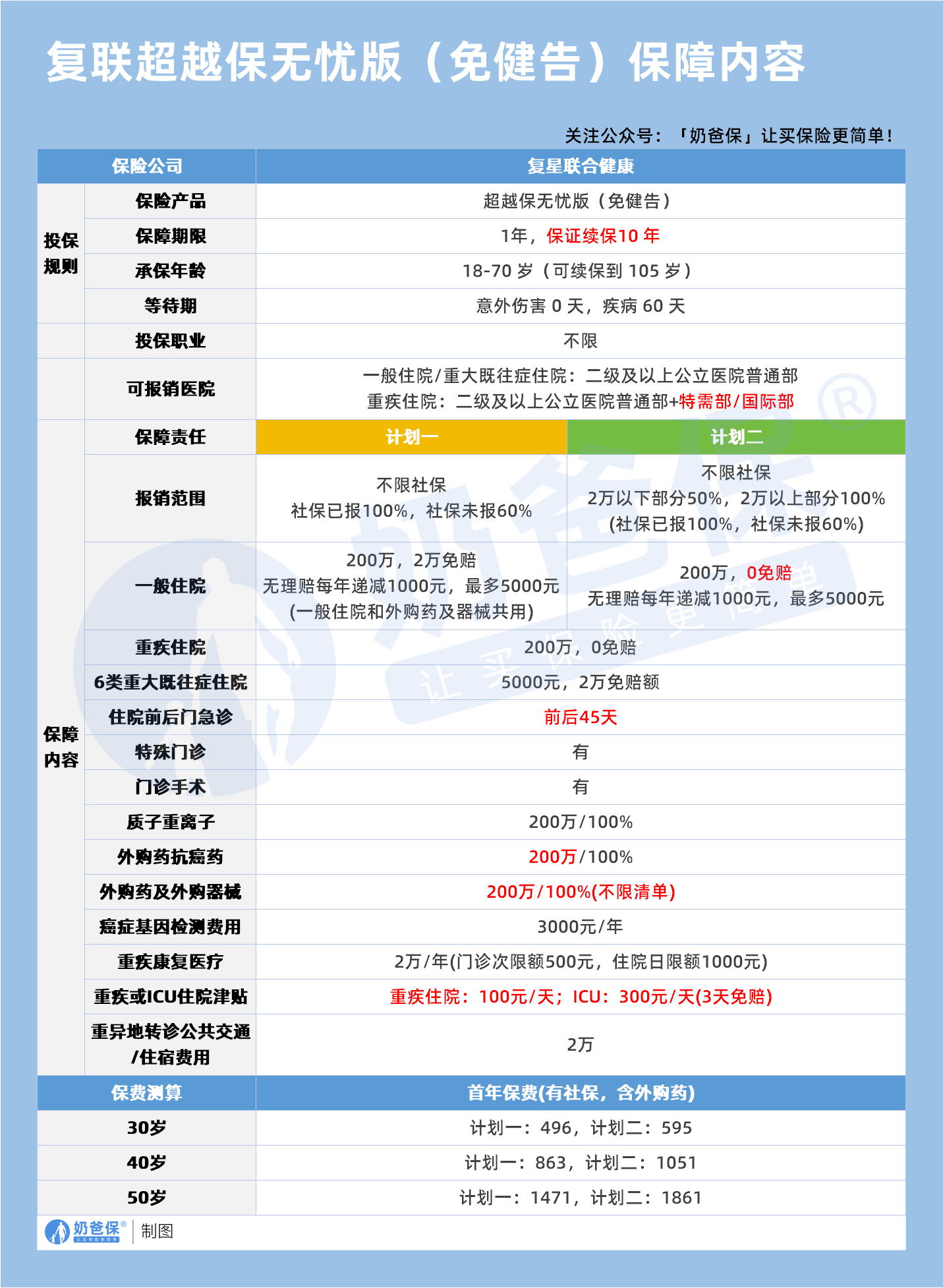 复联超越保无忧版(免健告)保障内容