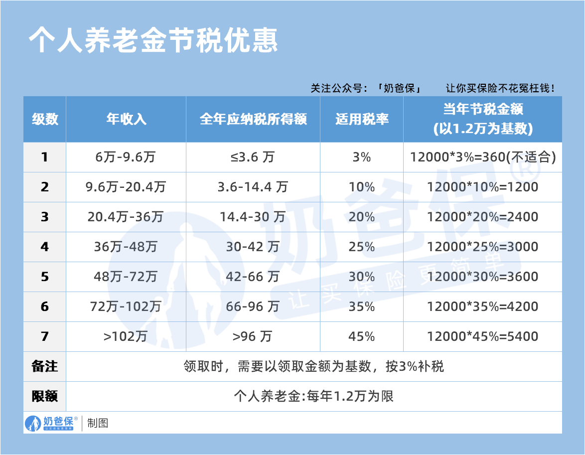 个人养老金节税优惠