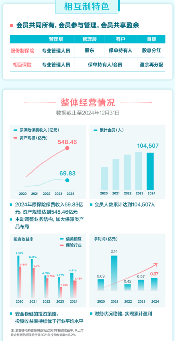 信美相互经营情况
