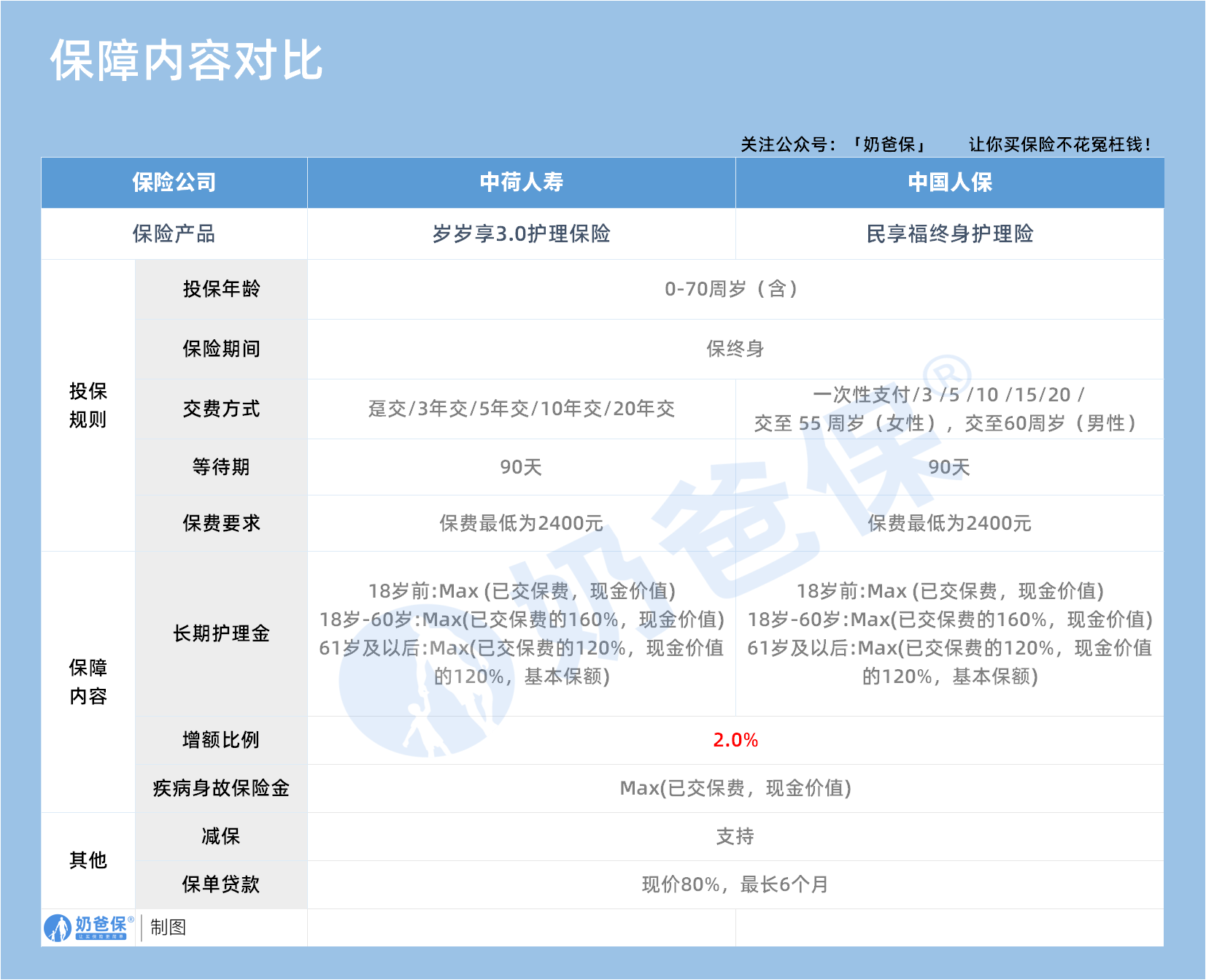 民享福护理险VS岁岁享3.0护理险