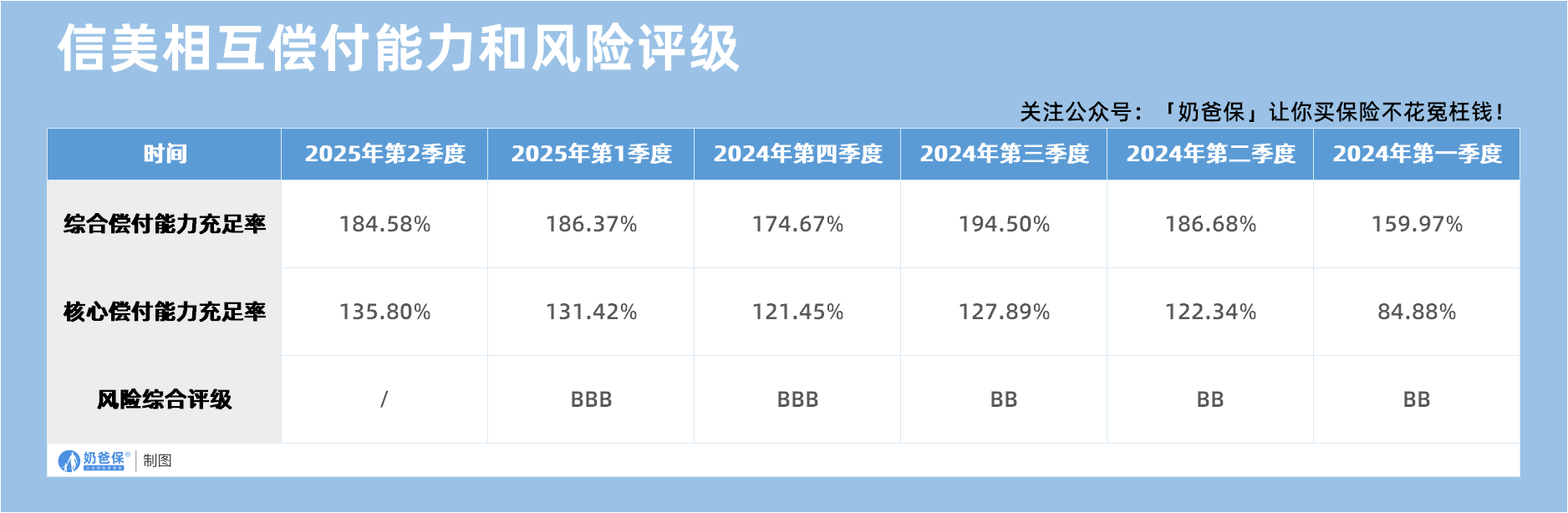 信美相互偿付能力