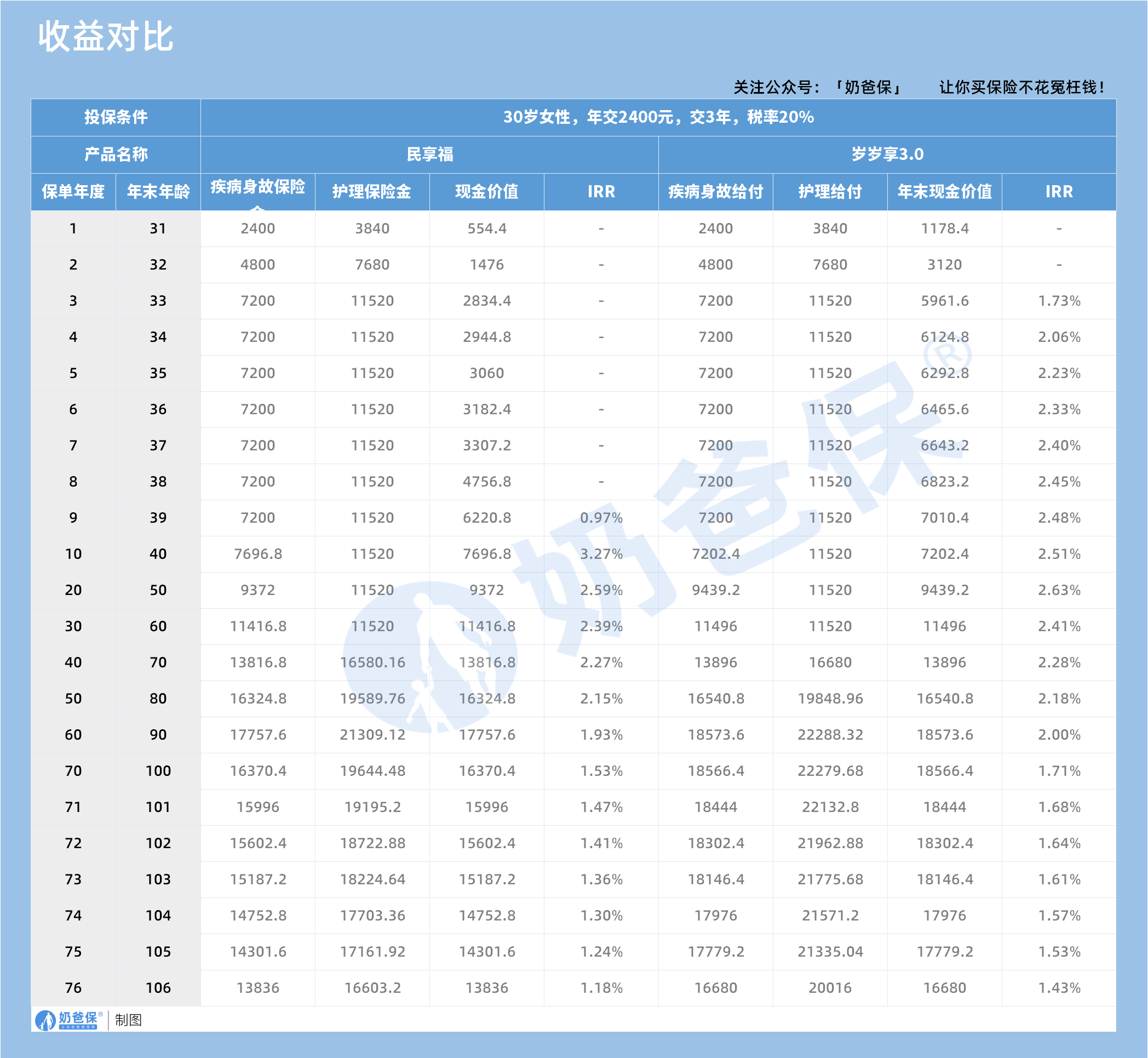 民享福护理险VS岁岁享3.0护理险收益对比