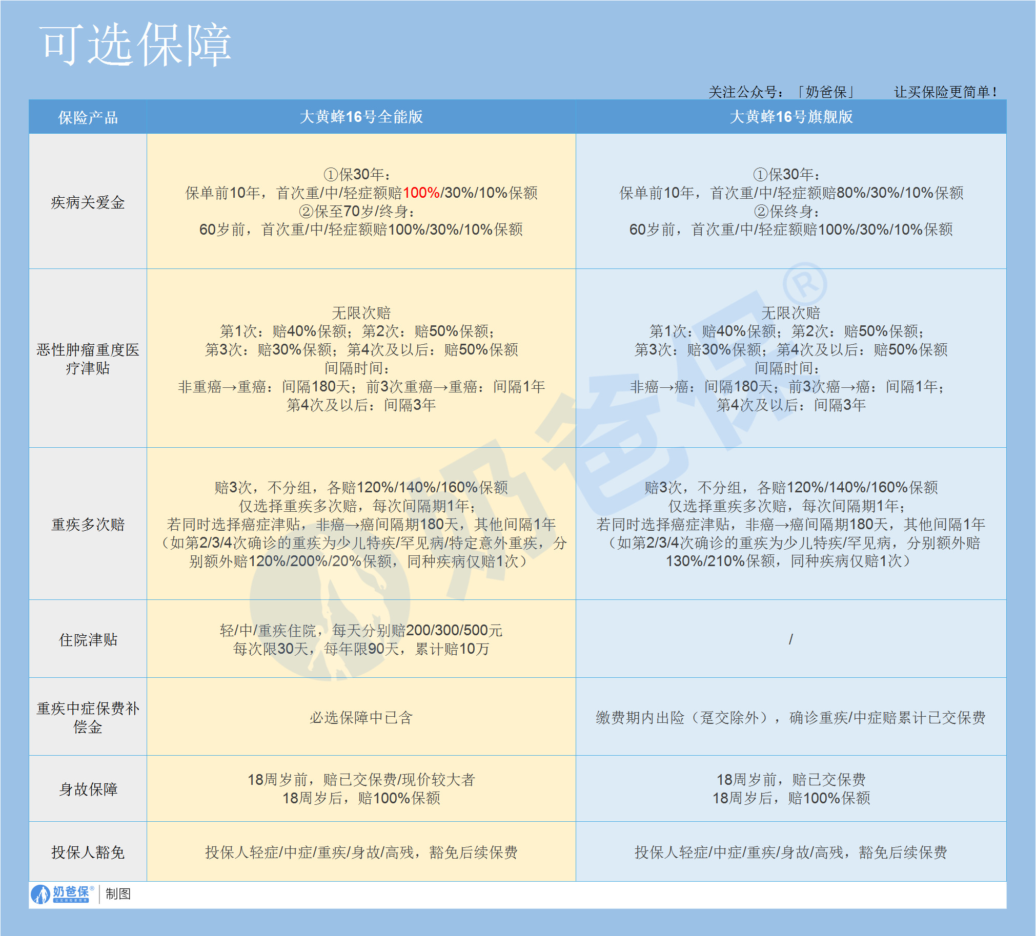 大黄蜂16号全能版 VS 旗舰版可选保障