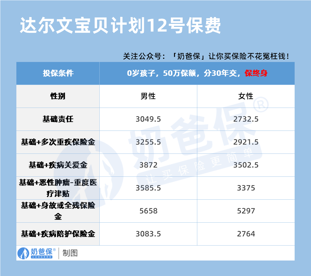 达尔文宝贝计划12号少儿重疾险保费