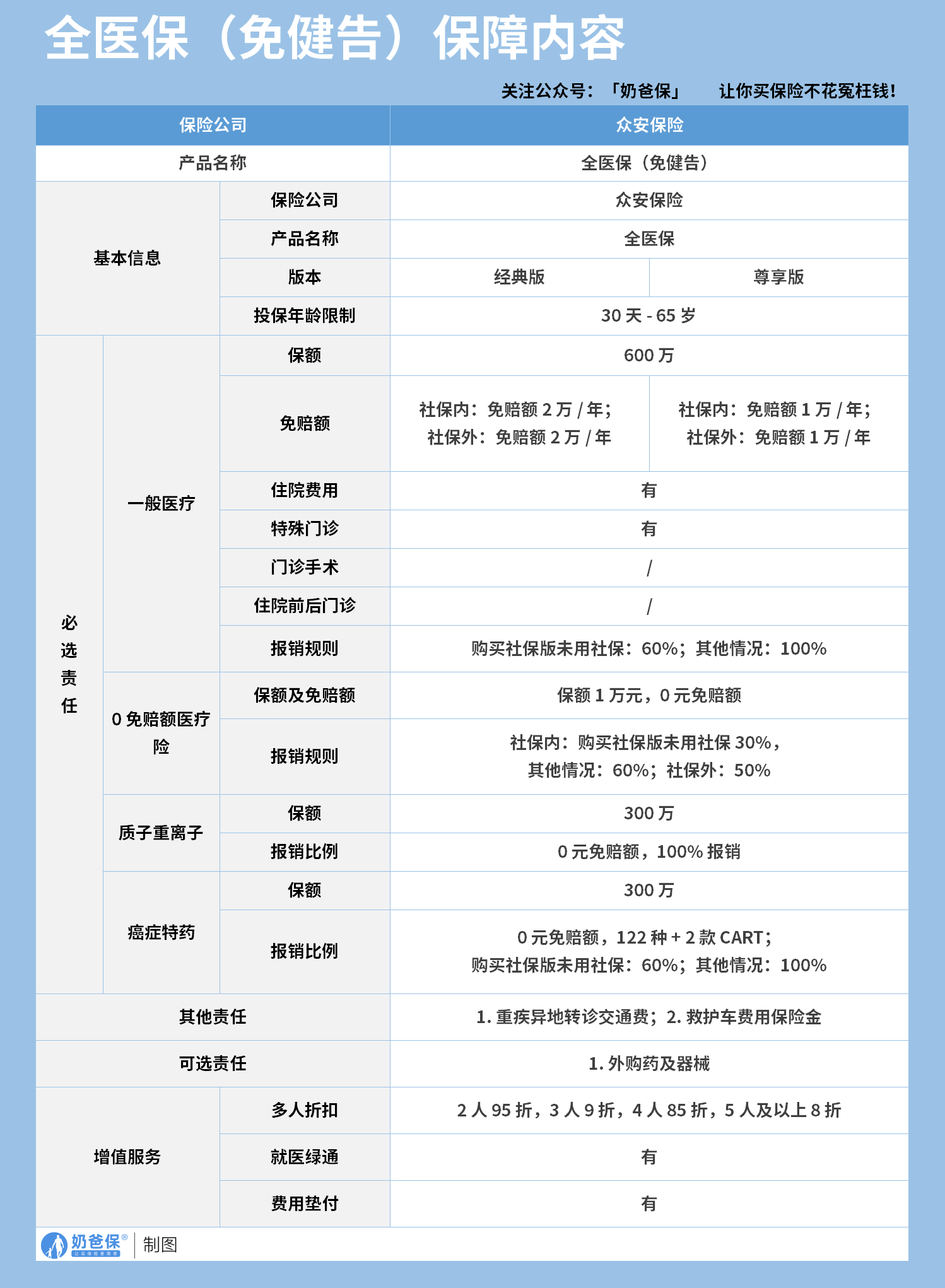 众安全医保(免康告)保障内容
