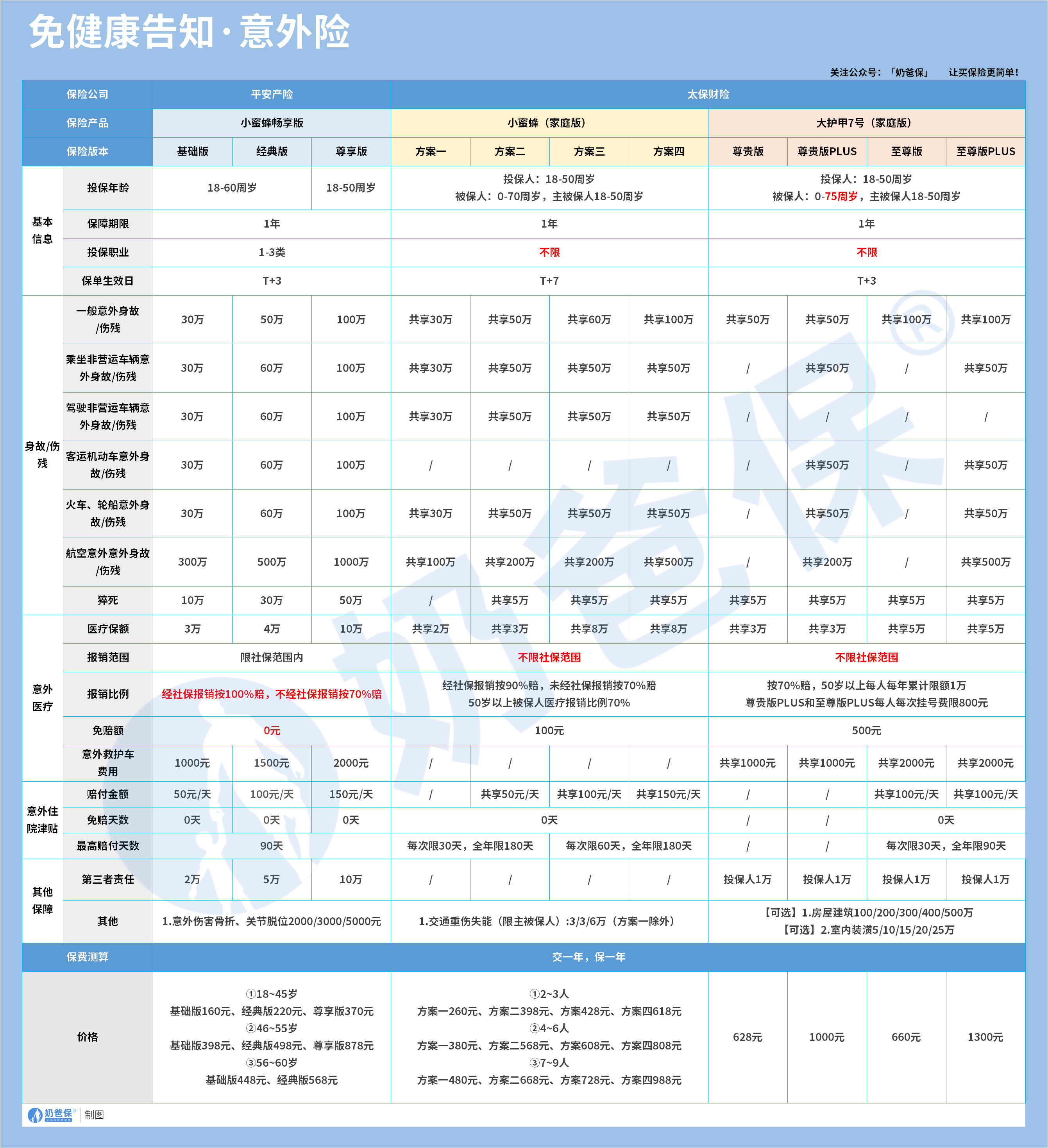 免健康告知的意外险