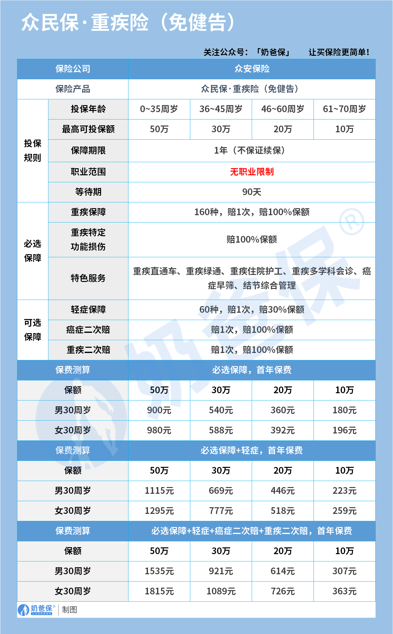 众民保重疾险(免健告)保障内容