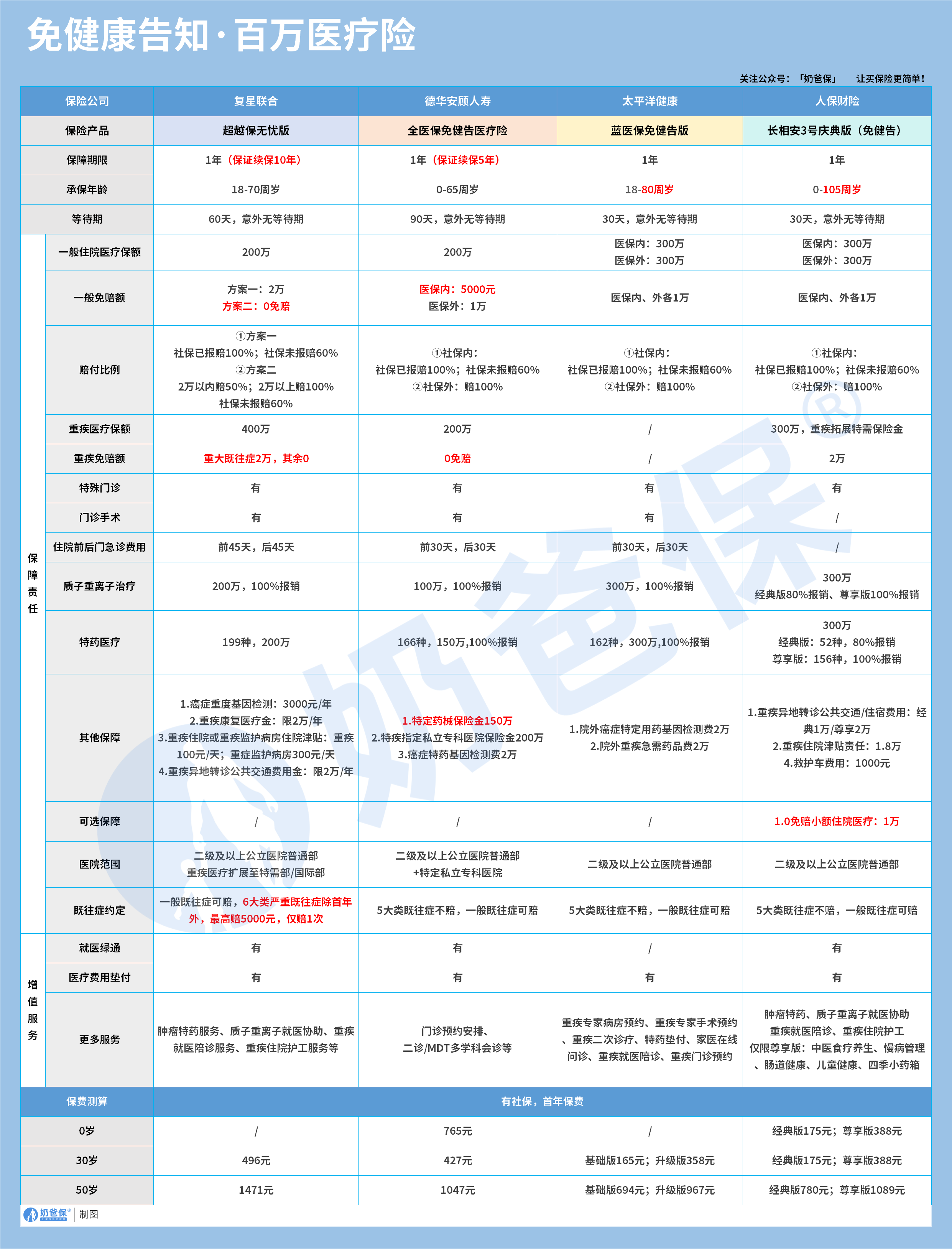 免健康告知的百万医疗险