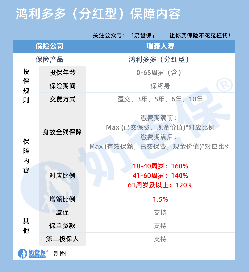 瑞泰人寿鸿利多多(分红型)终身寿险保障内容