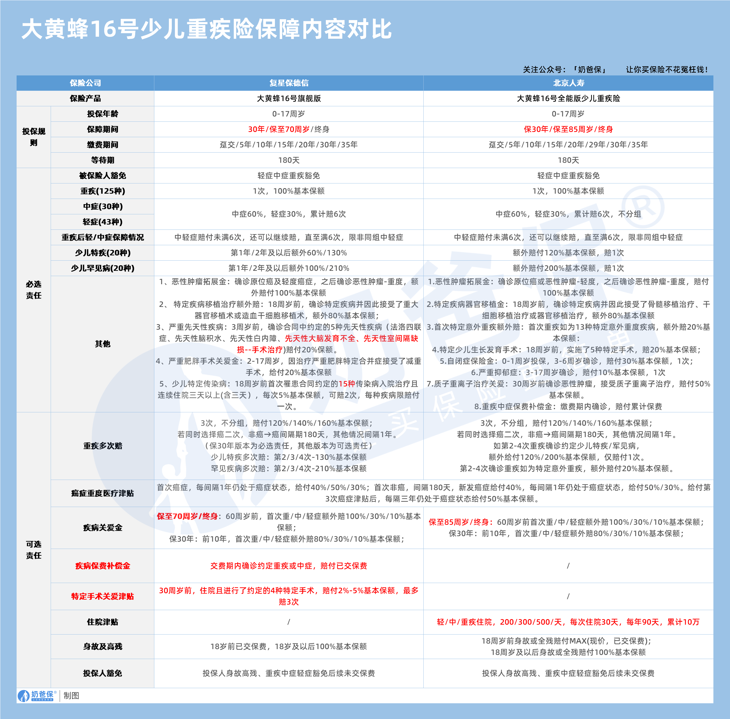 大黄蜂16号少儿重疾险保障内容对比