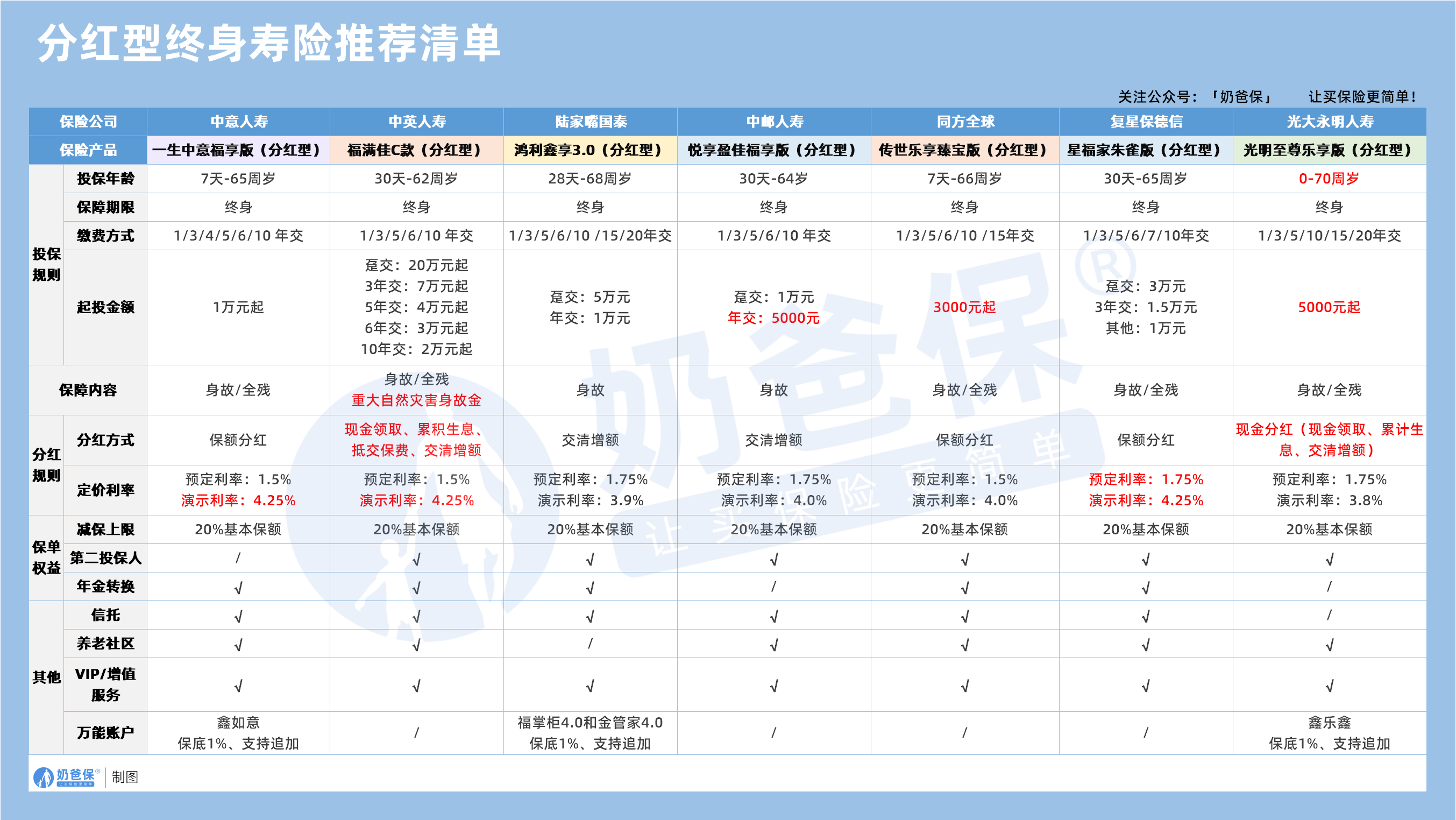 分红型终身寿险推荐清单