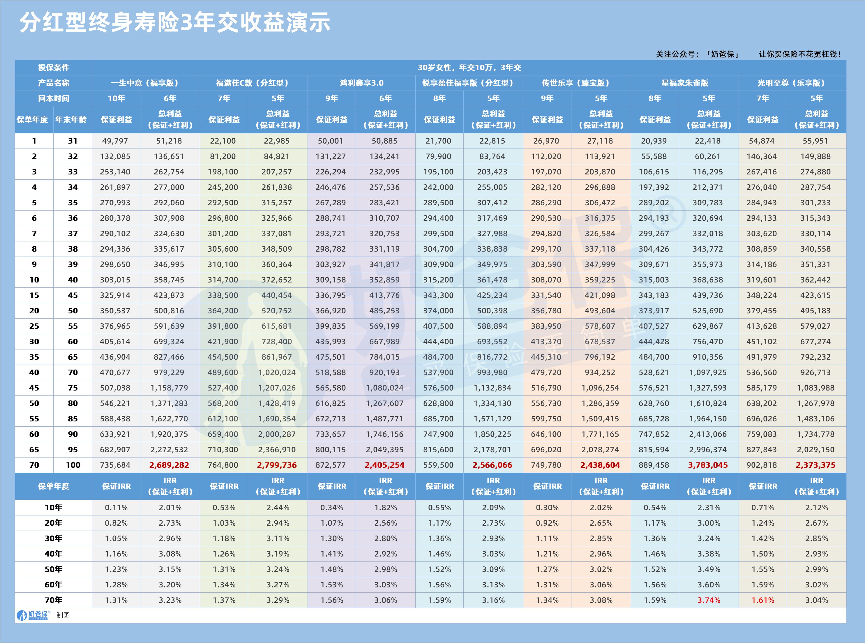 分红型终身寿险3年交收益演示