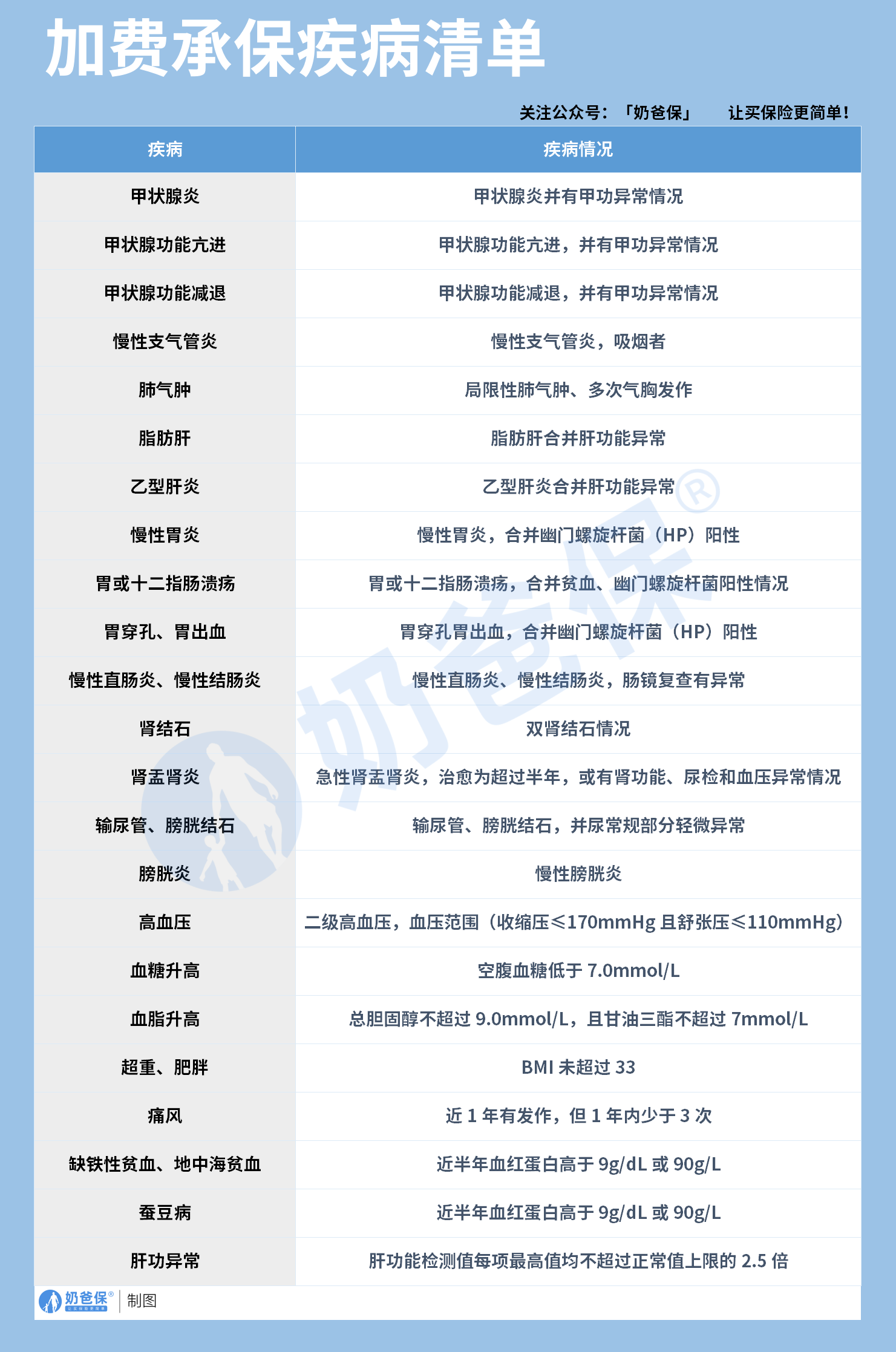 超级玛丽15号加费承保清单
