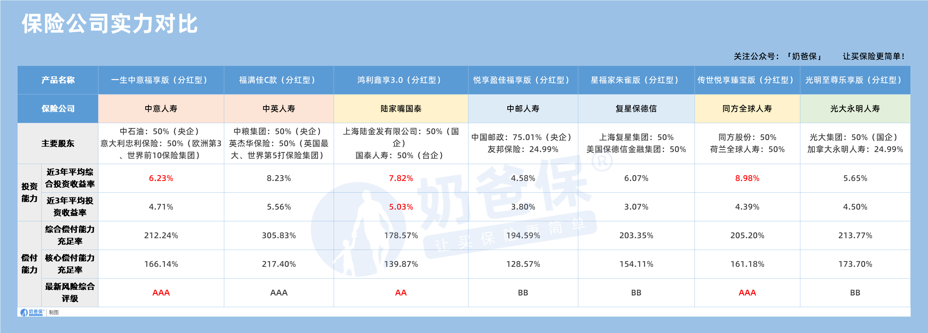 保险公司实力对比