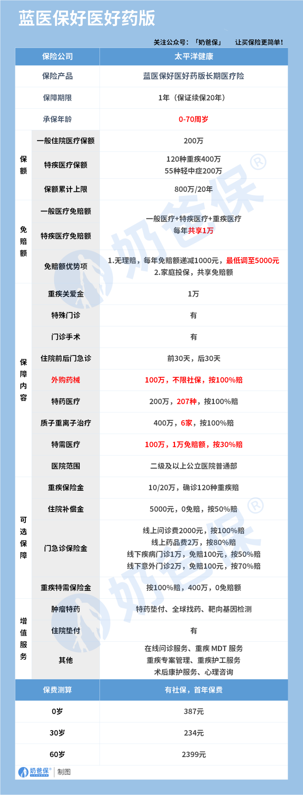 太平洋蓝医保(好医好药版)长期医疗险保障内容