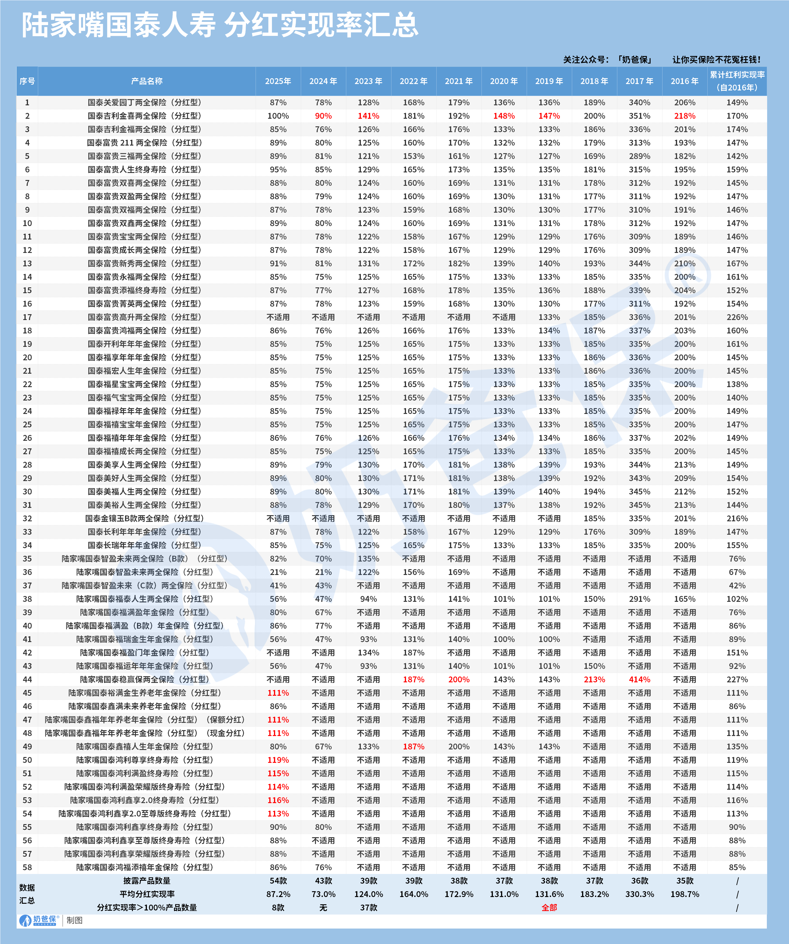 陆家嘴国泰人寿过往分红实现率