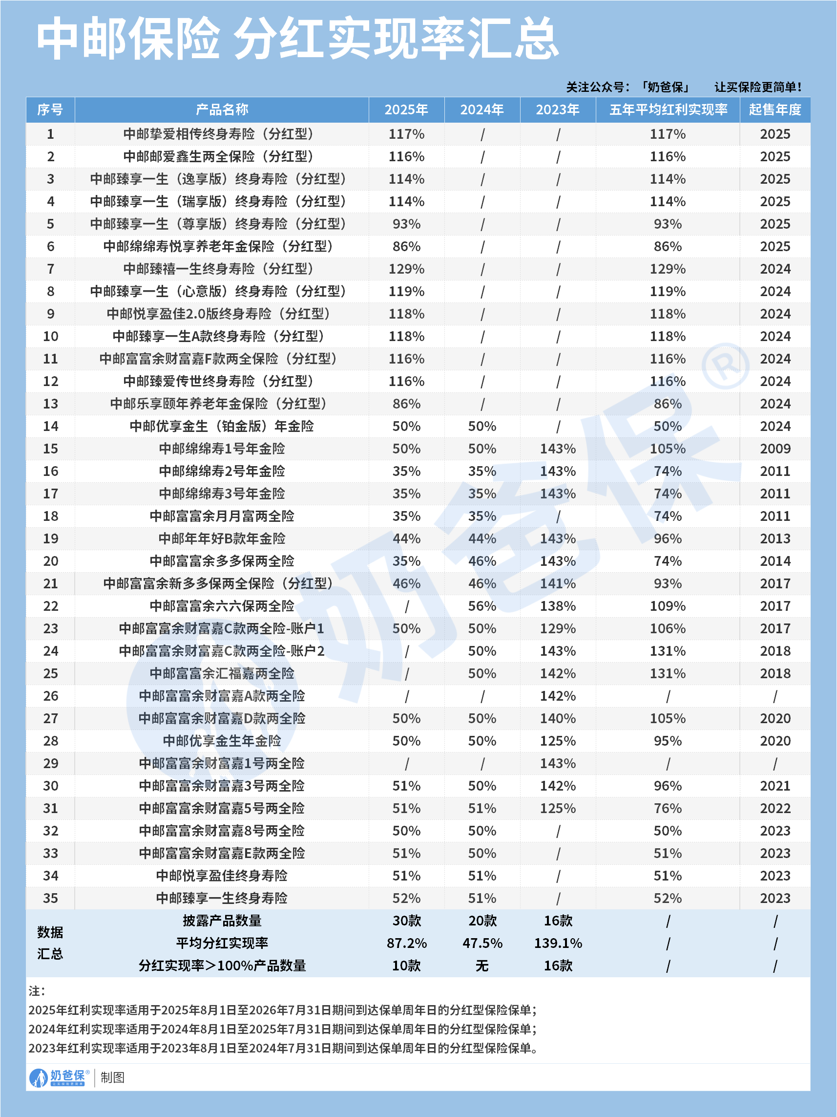 中邮人寿过往分红实现率