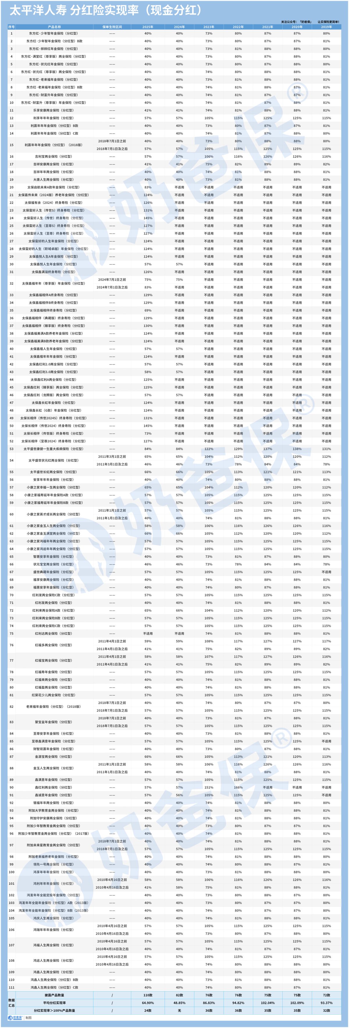 太平人寿现金分红产品分红实现率