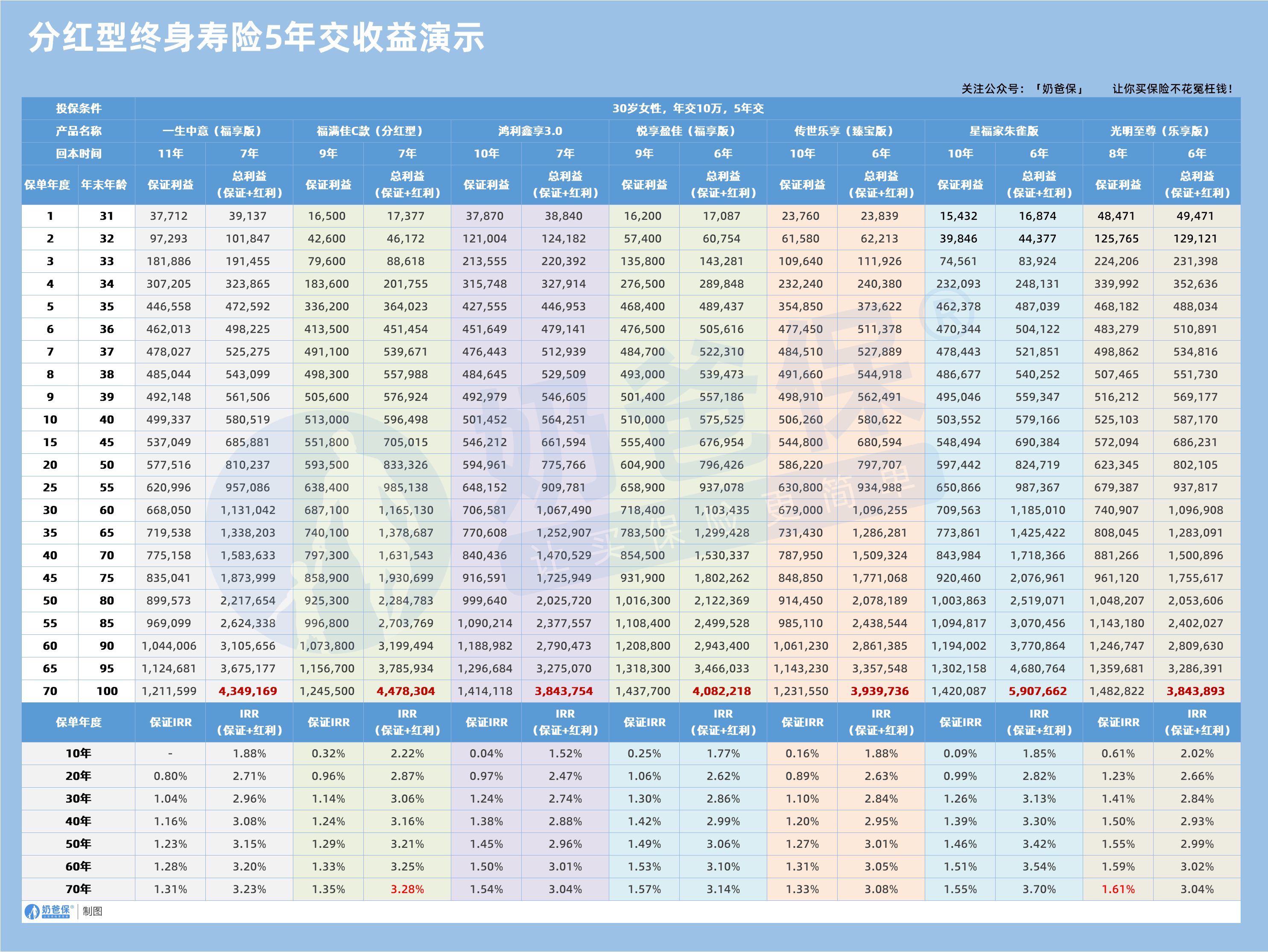 分红型终身寿险5年交收益演示
