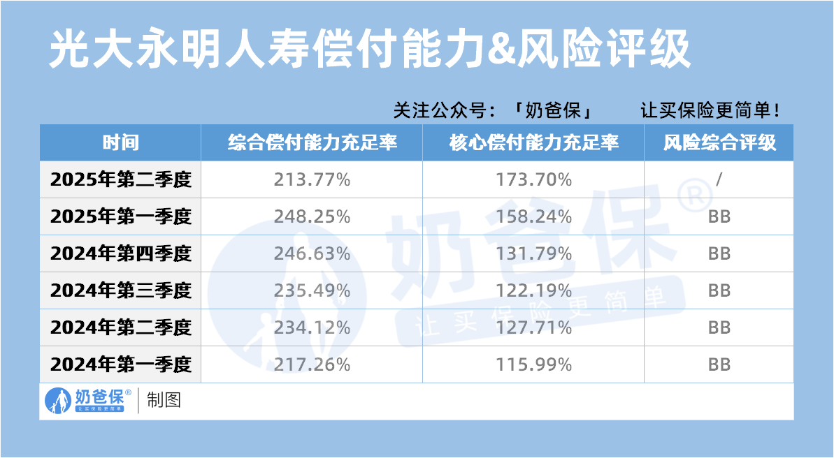 光大永明人寿偿付能力&风险评级