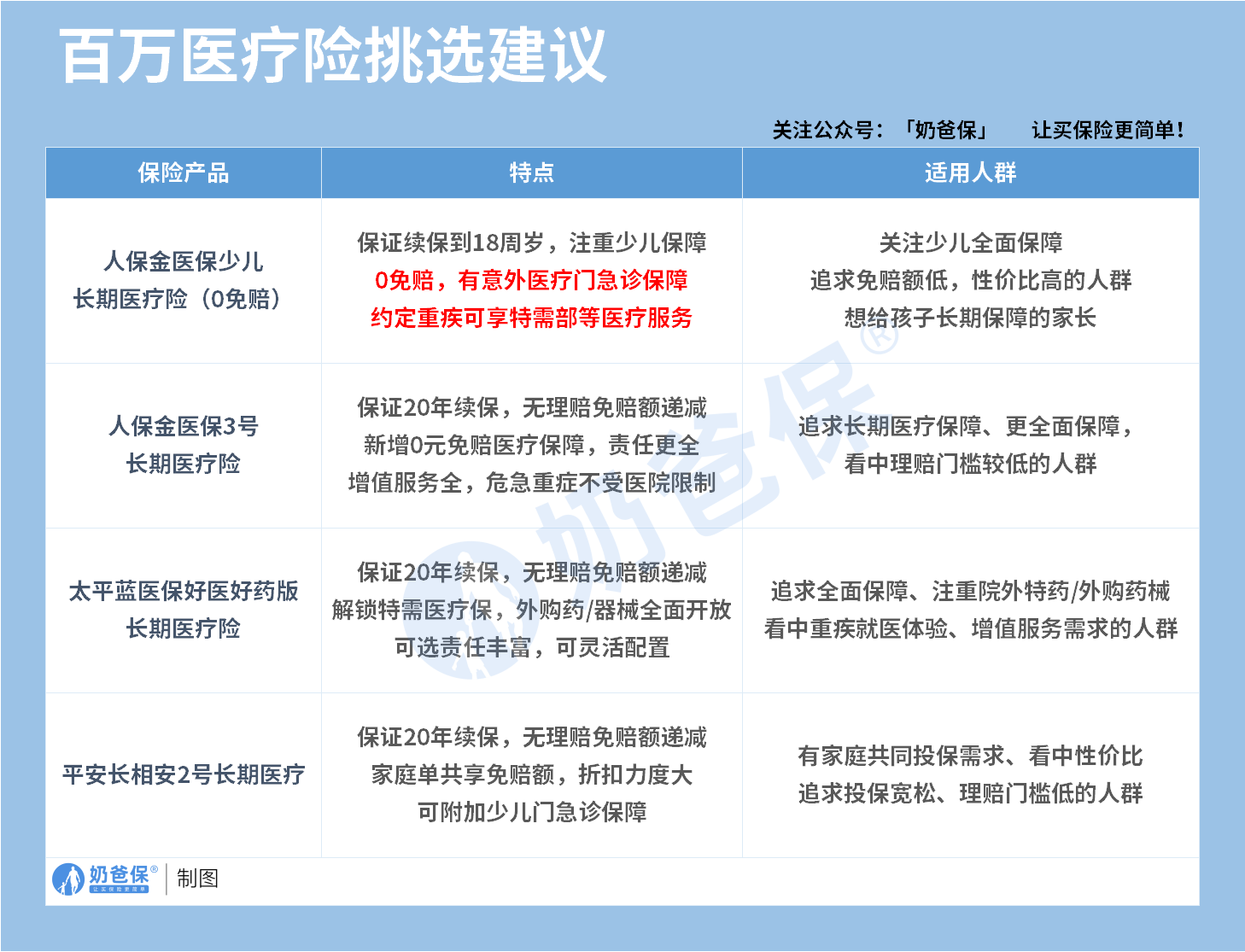 百万医疗险挑选建议