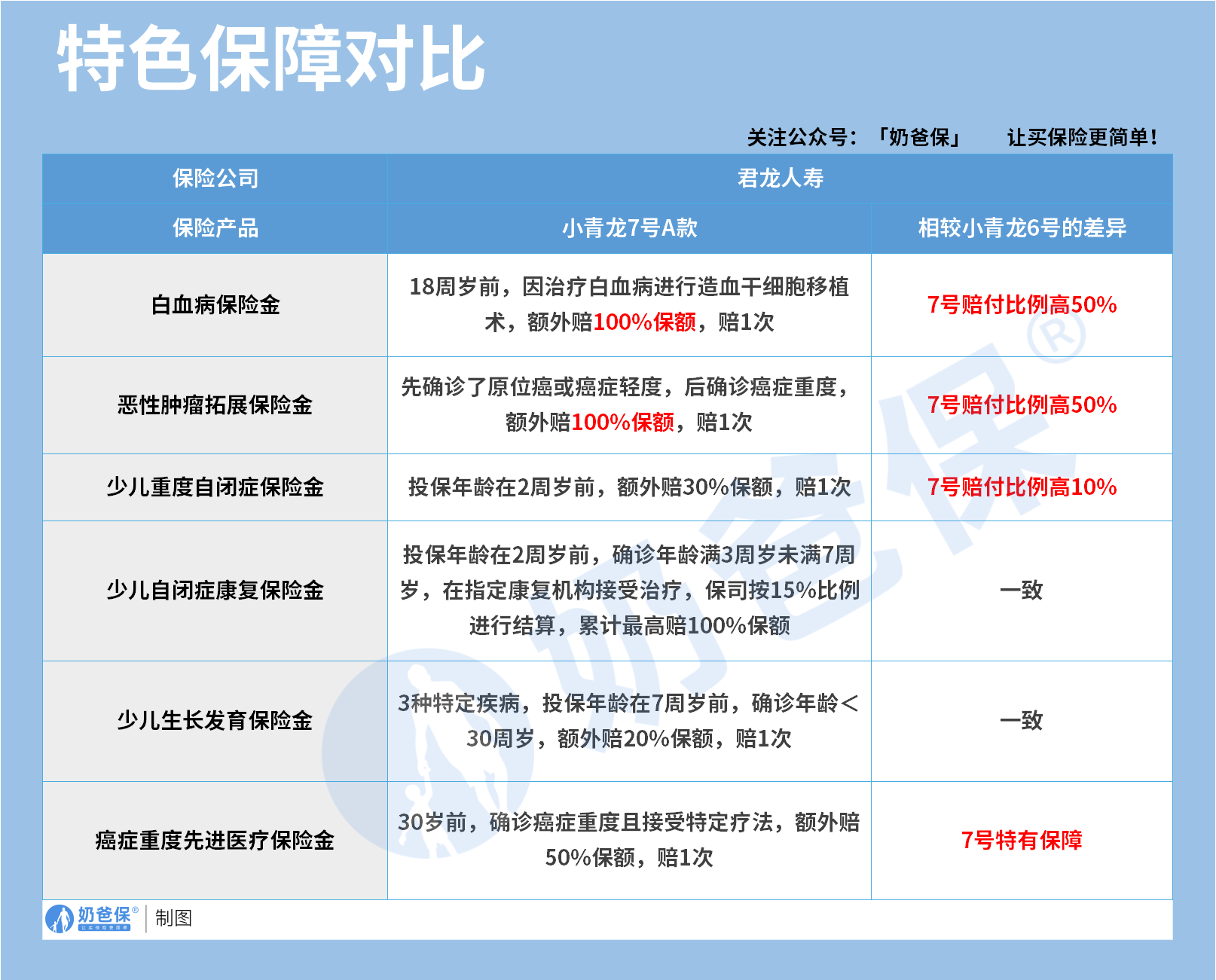 君龙人寿小青龙7号A款少儿重疾险特色保障