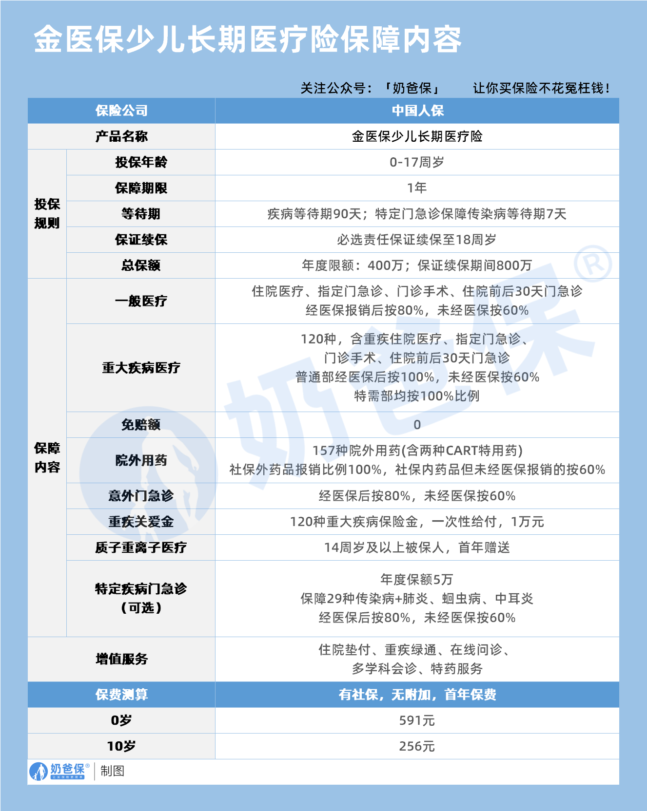 金医保少儿百万医疗险保障内容
