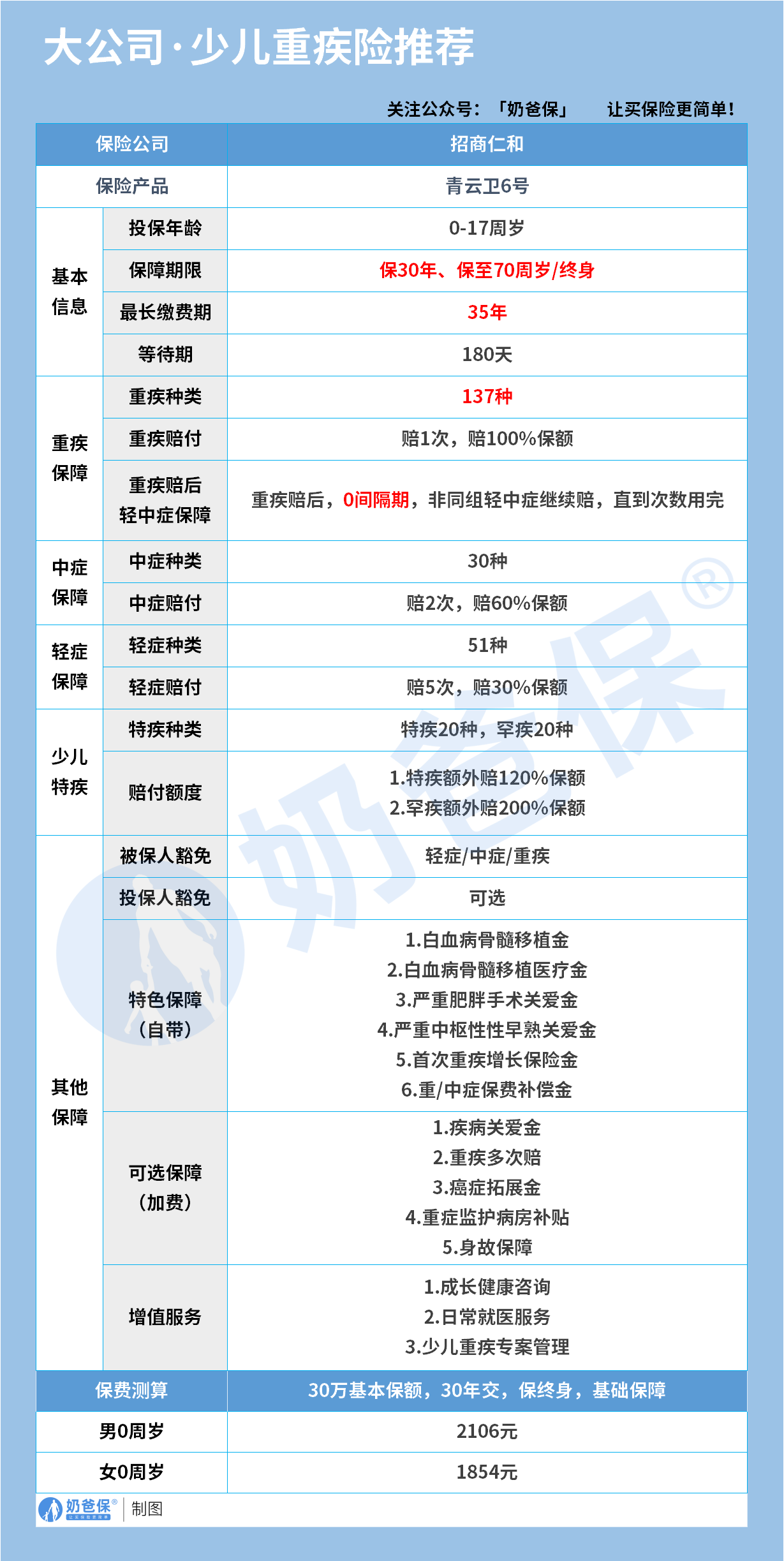 大公司少儿重疾险推荐