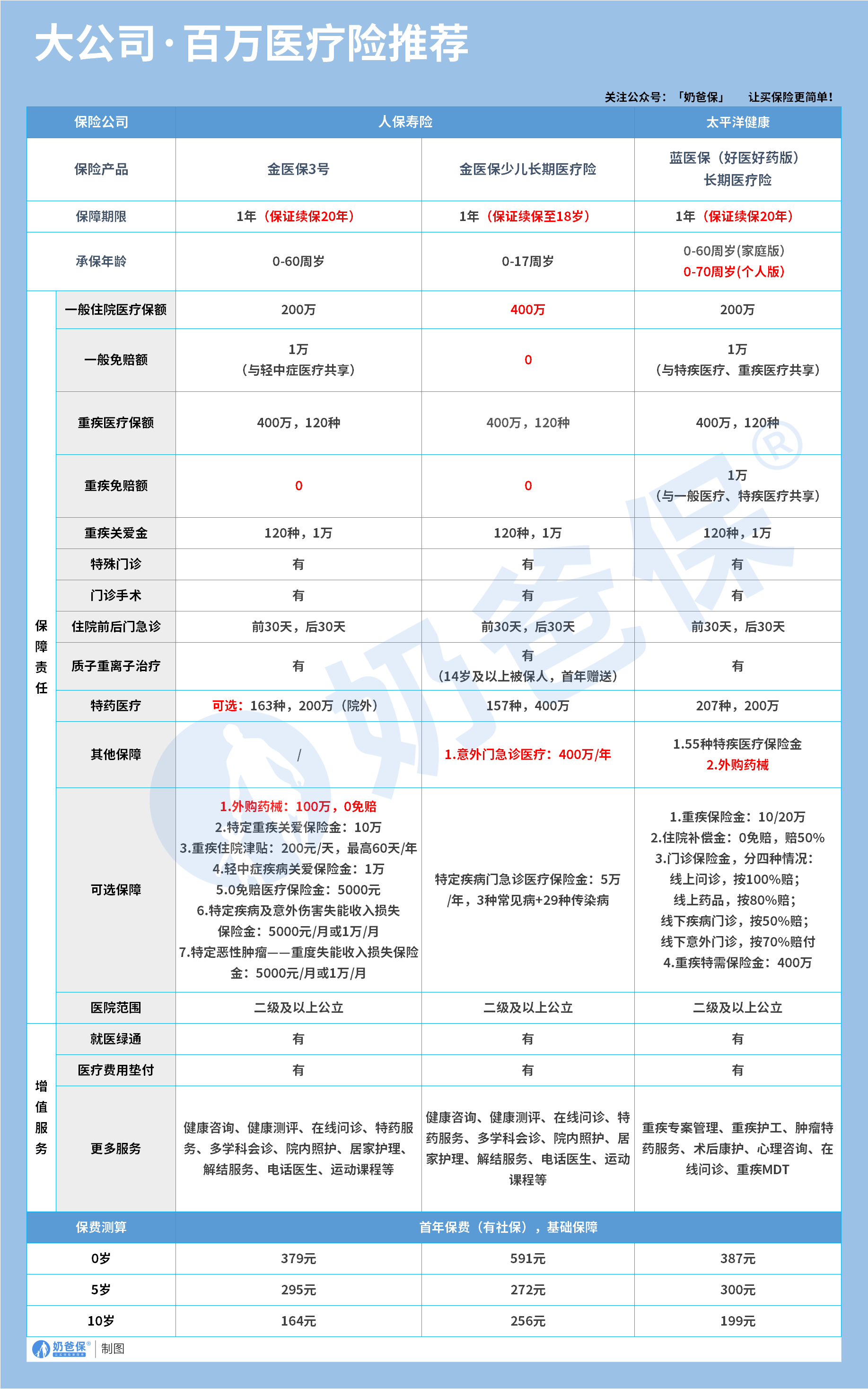 大公司百万医疗险推荐
