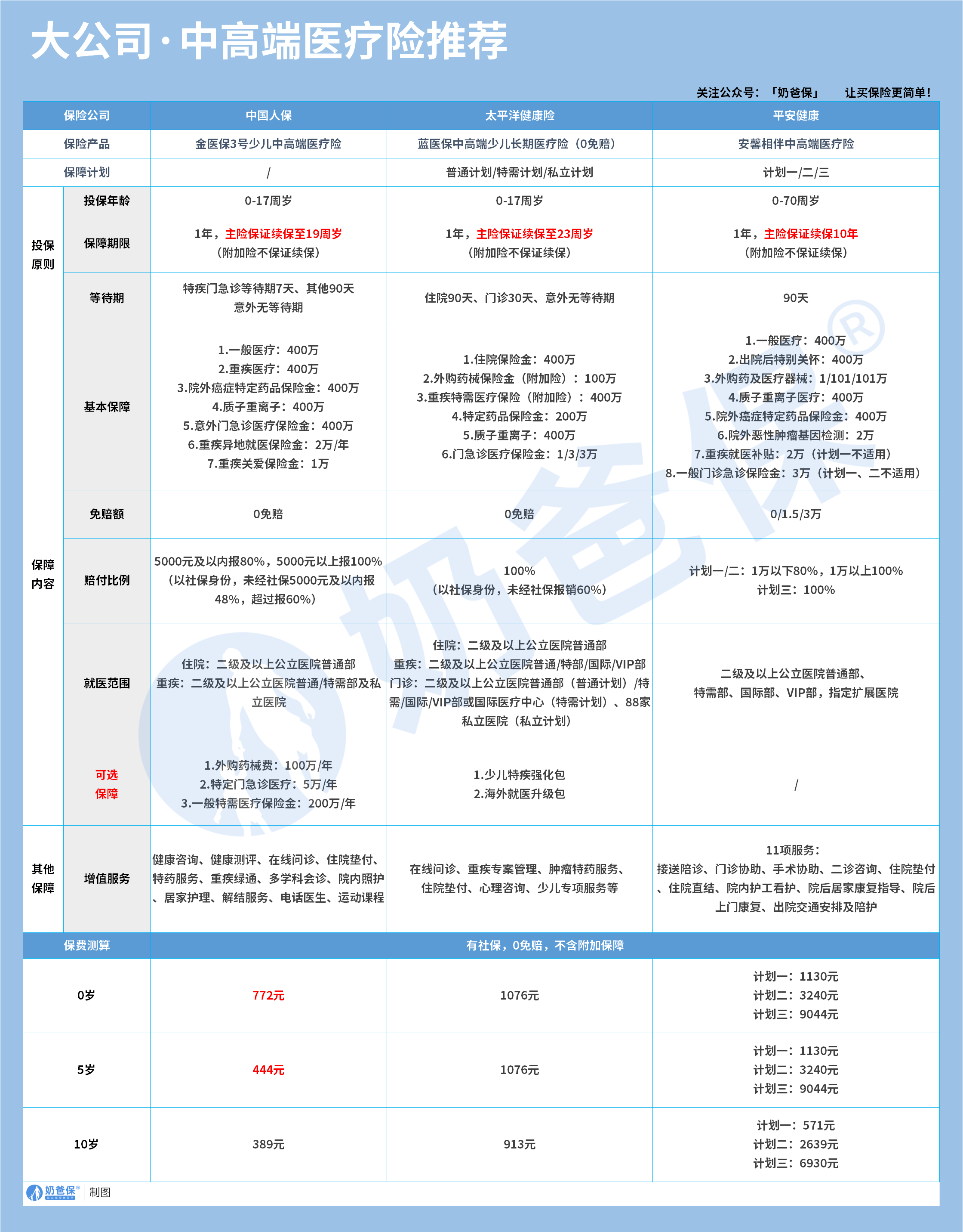 大公司中高端医疗险推荐