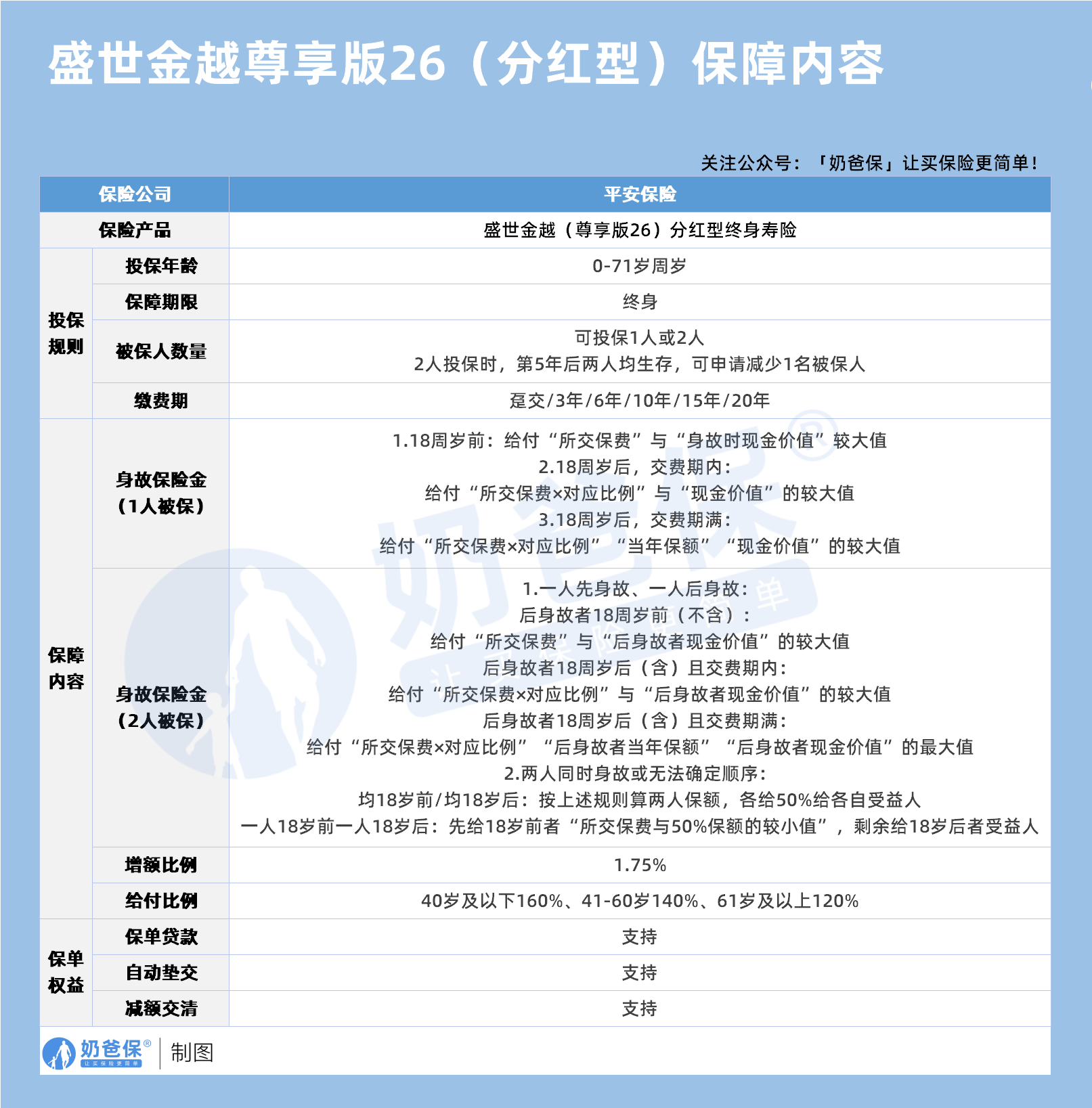 平安盛世金越(尊享版26)分红型终身寿险保障内容