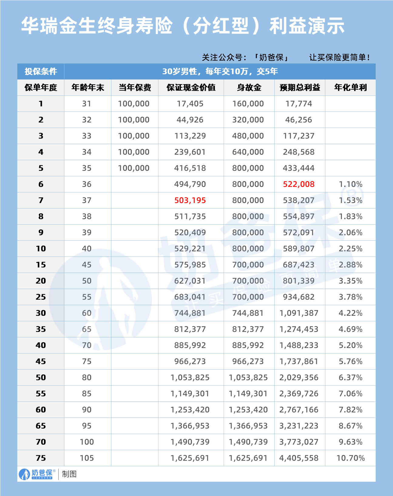 华泰人寿华瑞金生终身寿险(分红型)收益演示