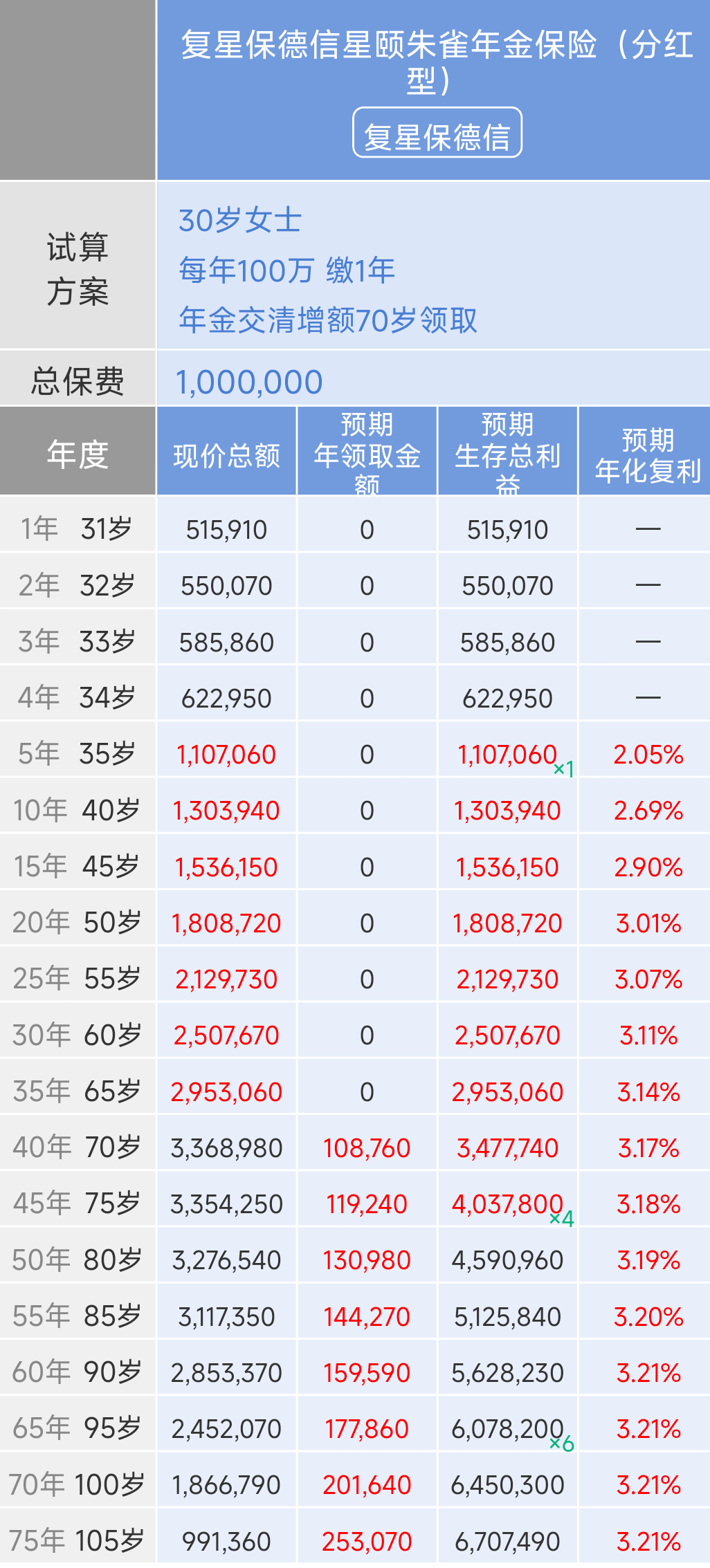 星颐朱雀版年金保险(分红型)收益演示