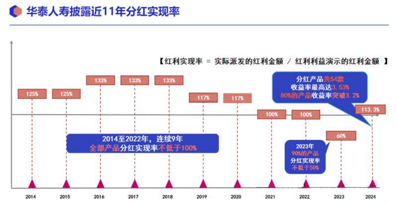 华泰人寿近11年分红实现率