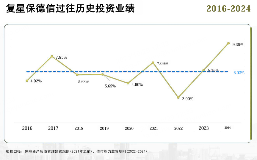 复星保德信过往历史投资业绩