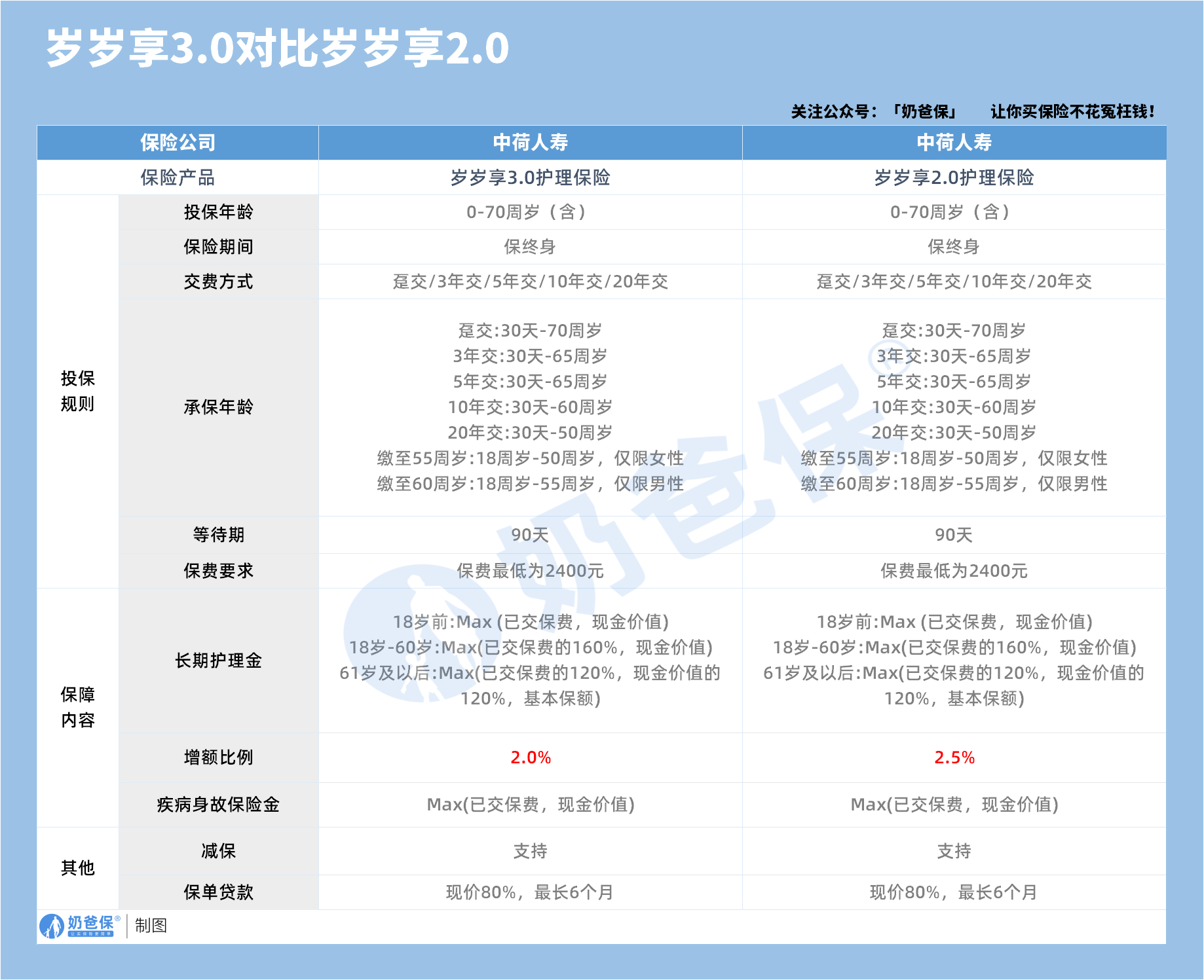 岁岁享3.0对比岁岁享2.0