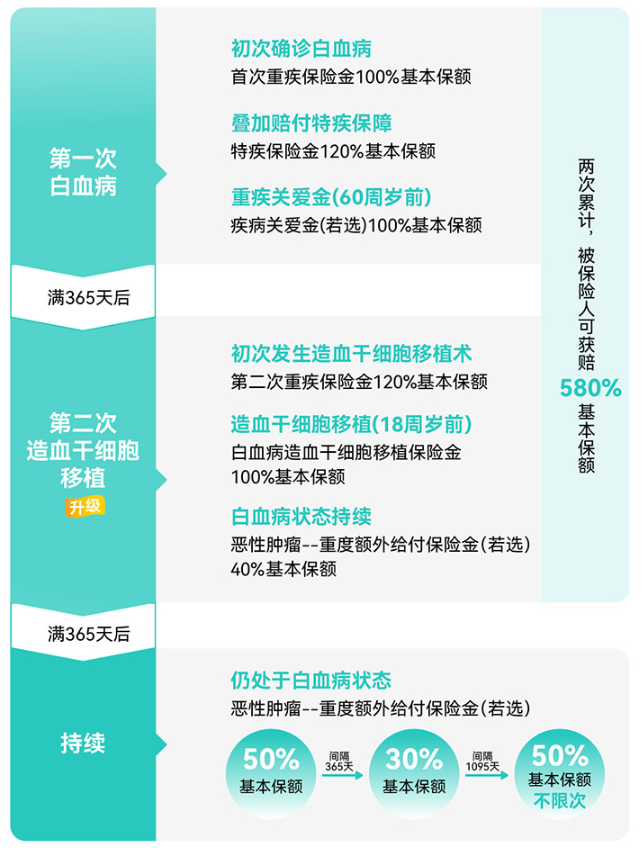 小青龙7号白血病保障