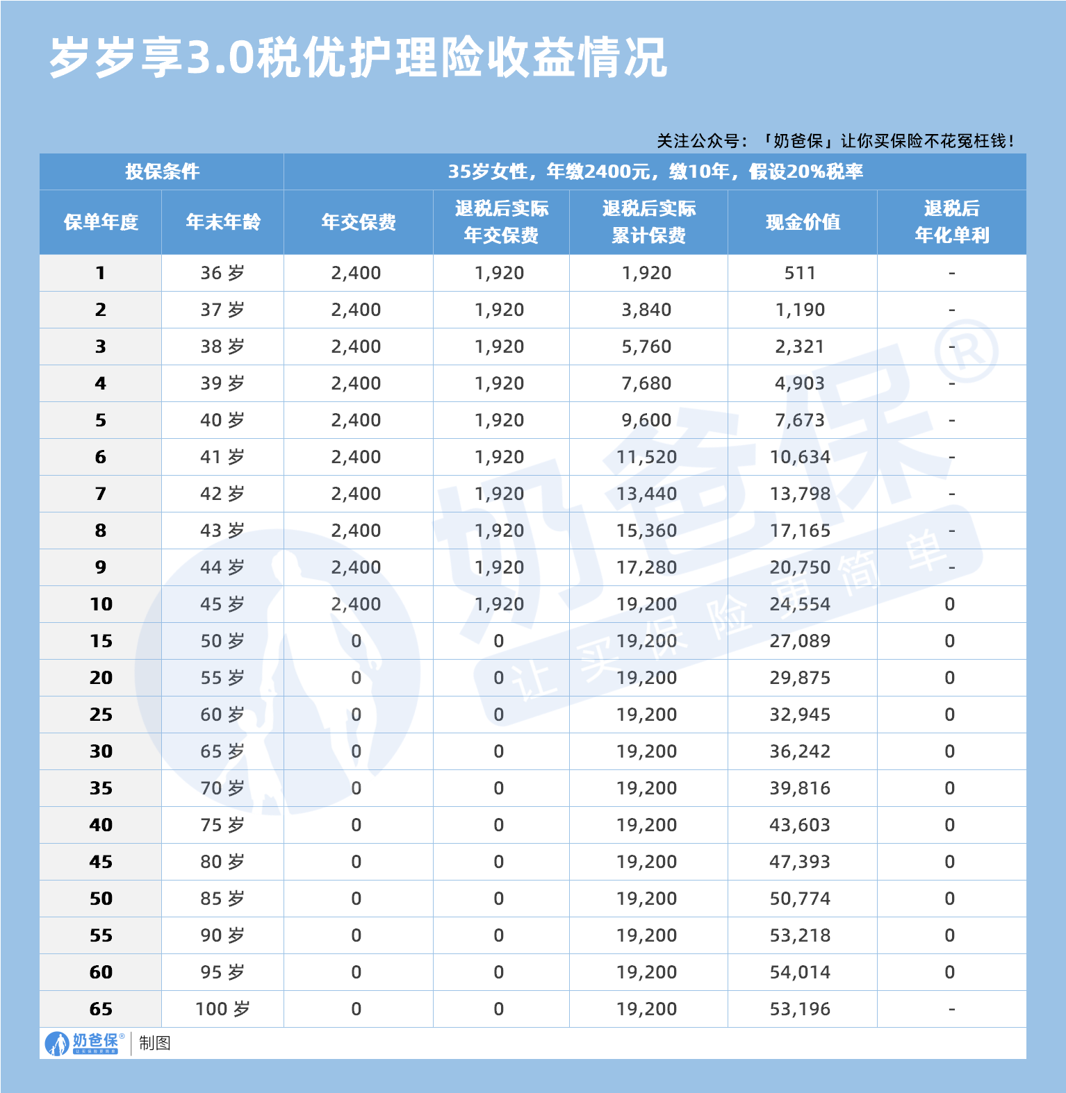 岁岁享3.0税优护理险收益情况