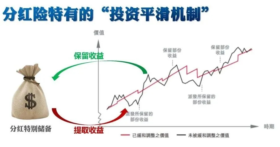 分红平滑机制