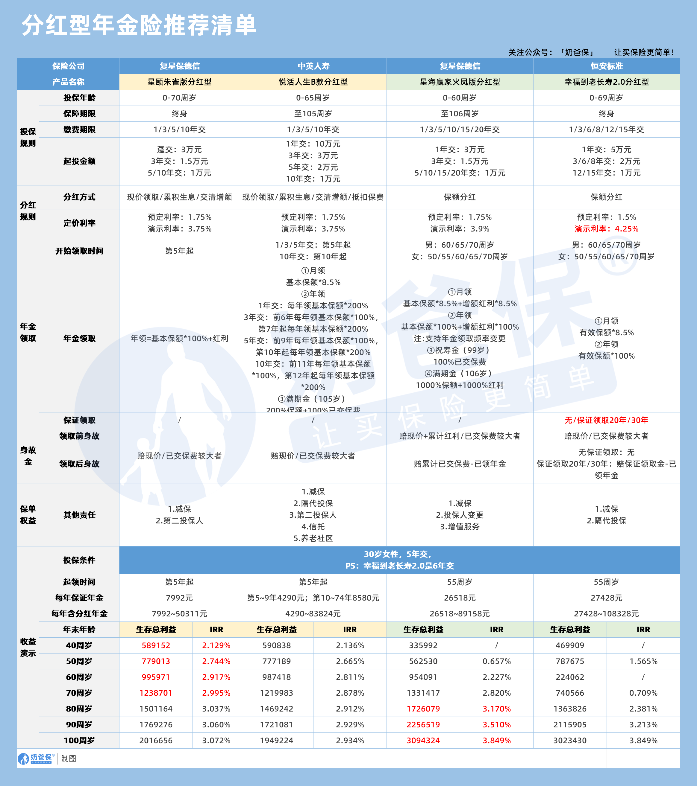 分红型年金险推荐清单