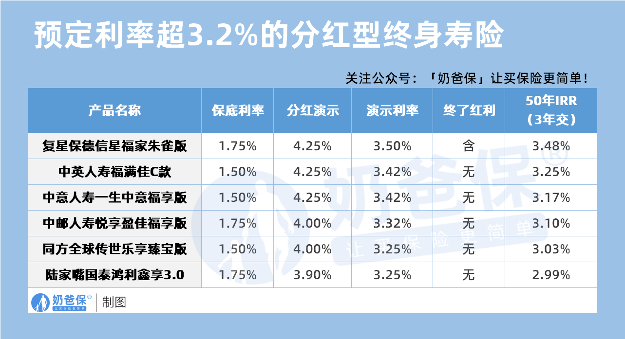 预定利率超3.2%的分红型终身寿险