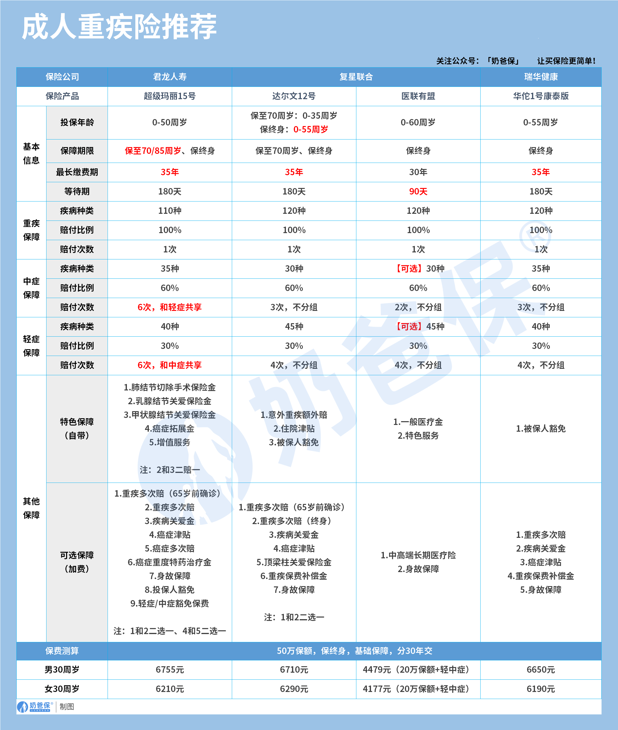 成人重疾险推荐