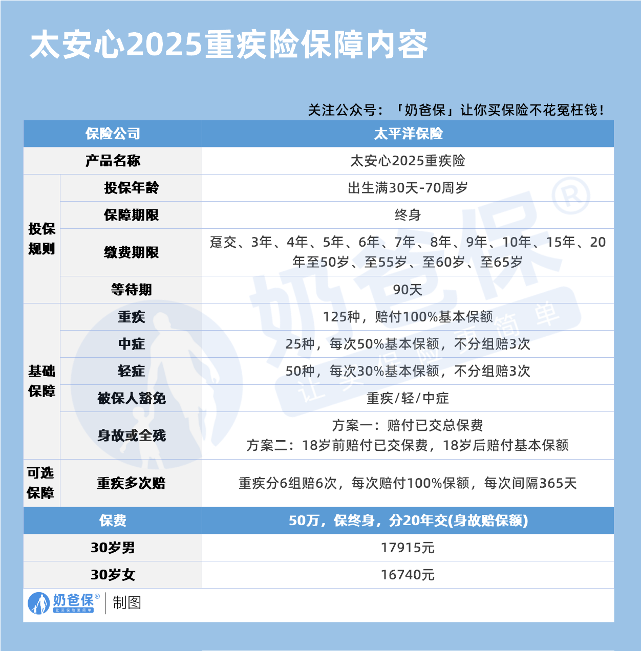 太安心2025重疾险保障内容