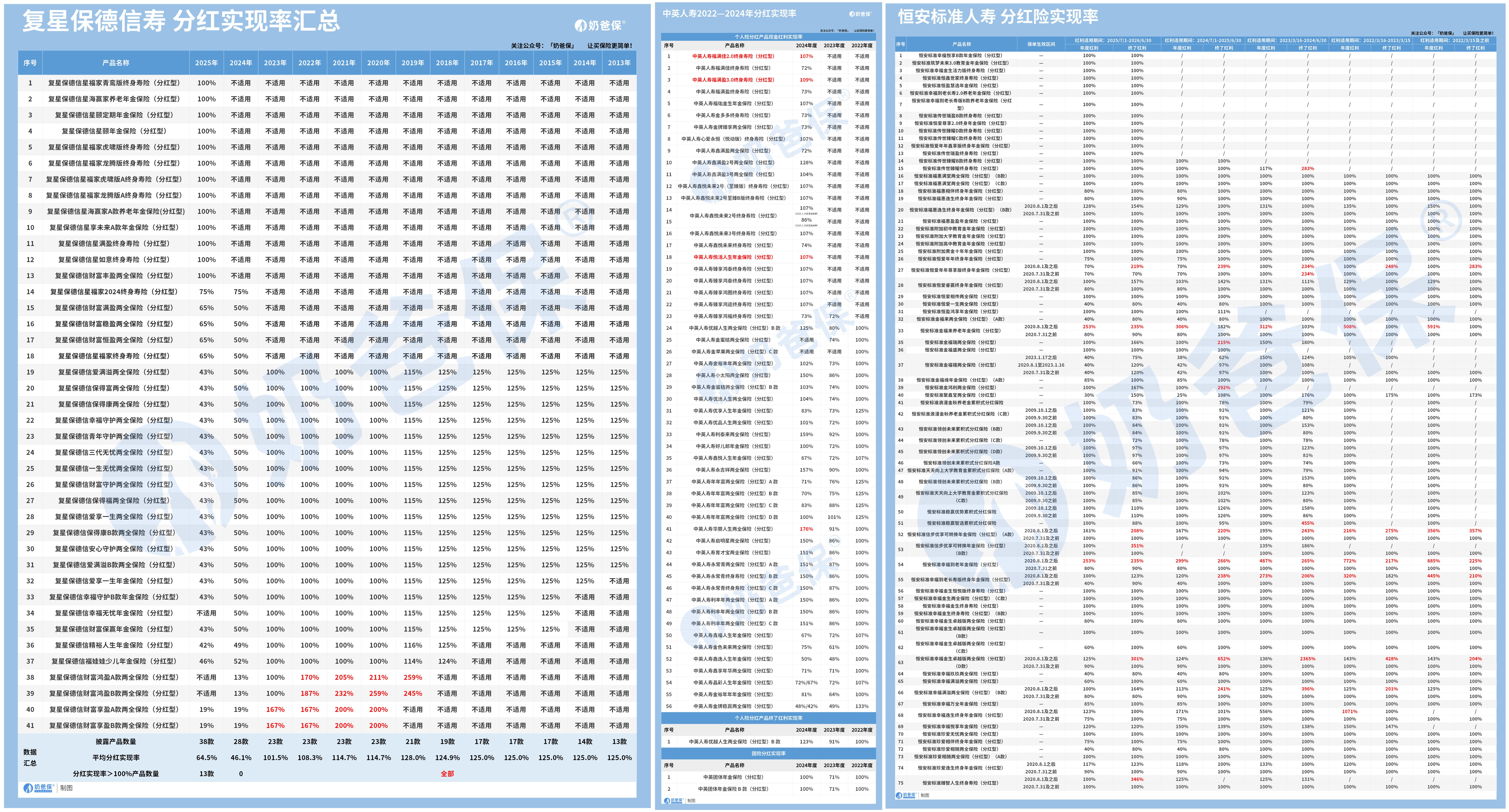 分红型年金险保司分红险实现率