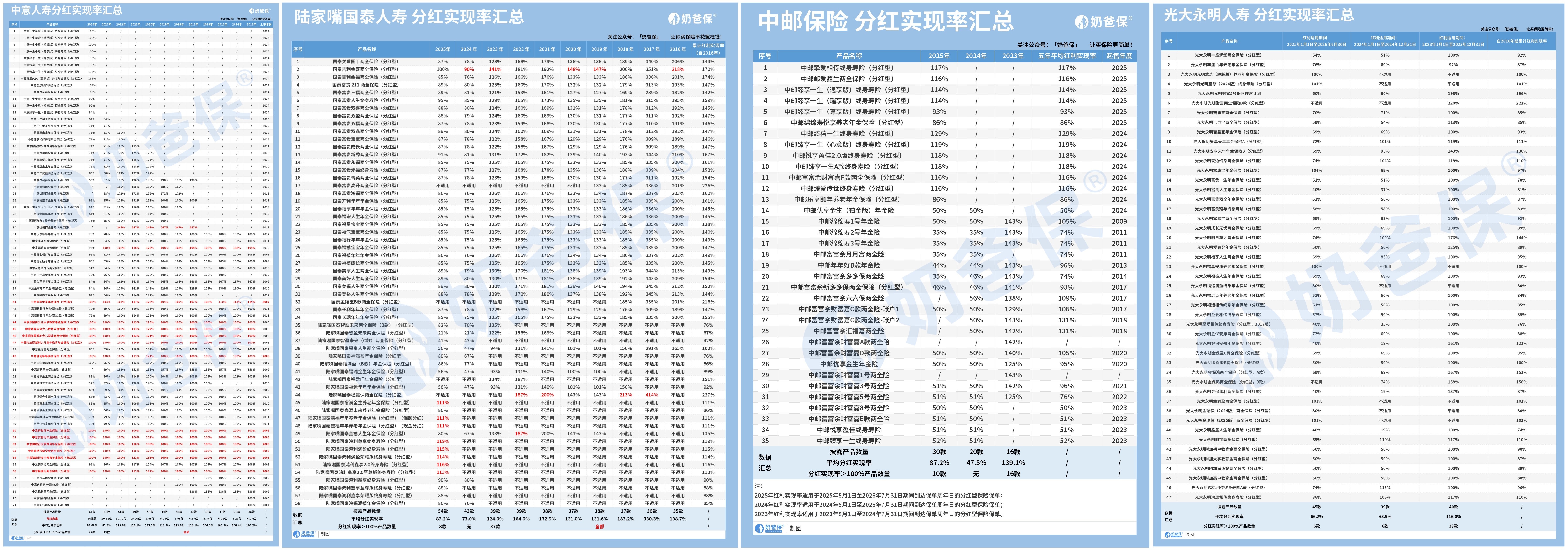 终身寿险保司分红险实现率