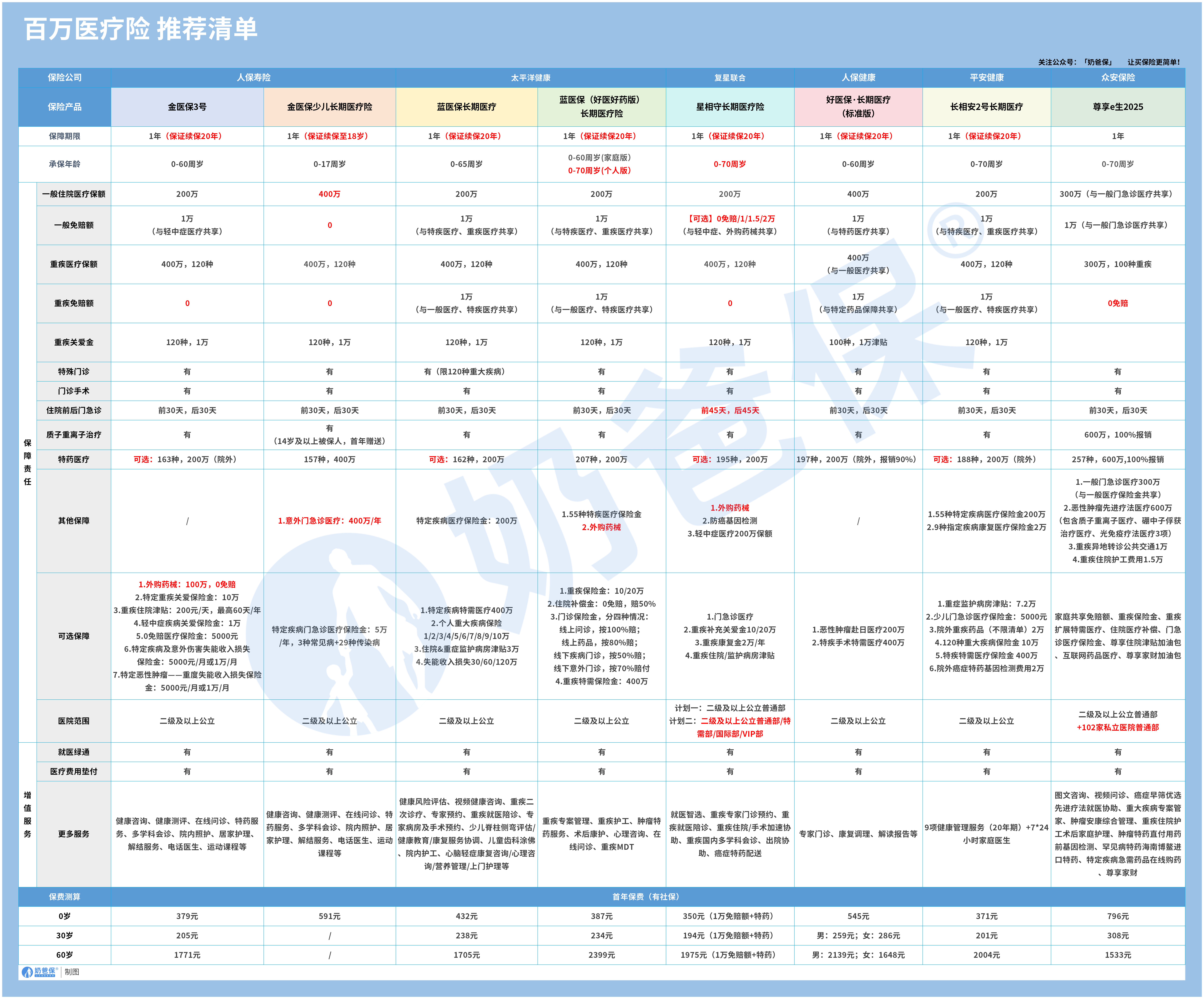 值得买的百万医疗险