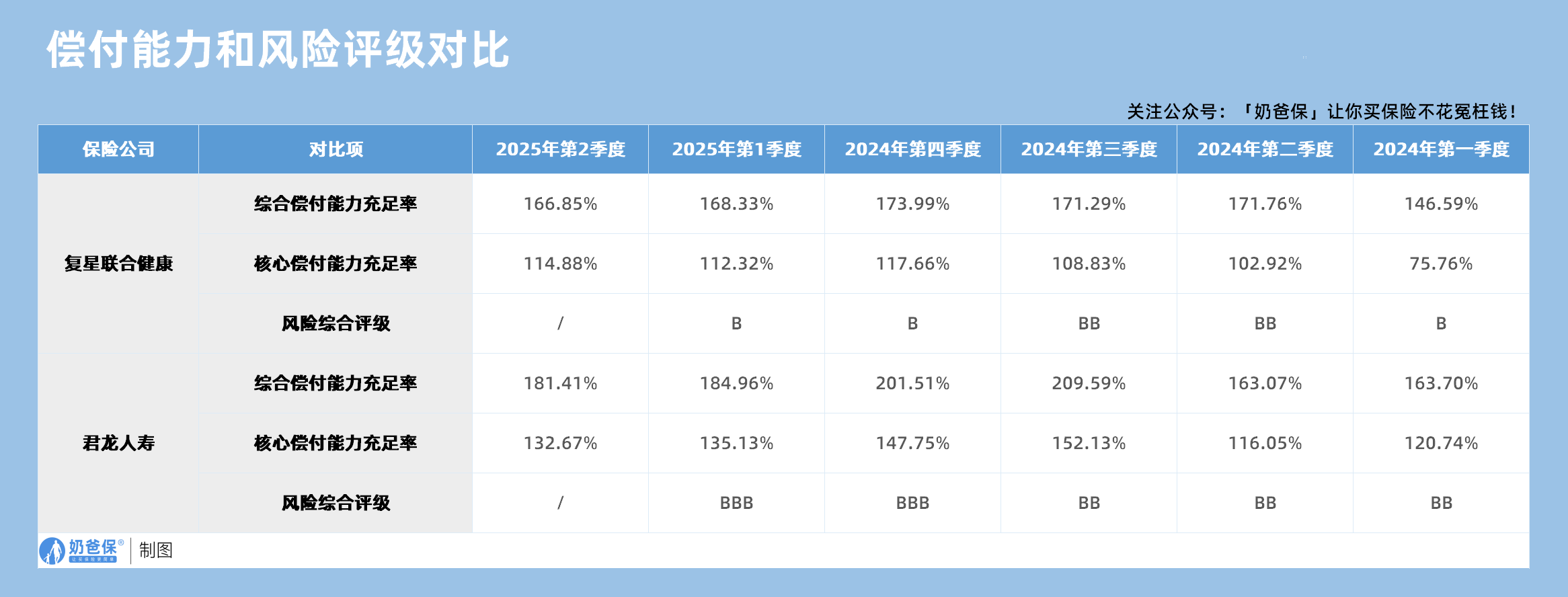复星联合和君龙人寿偿付能力